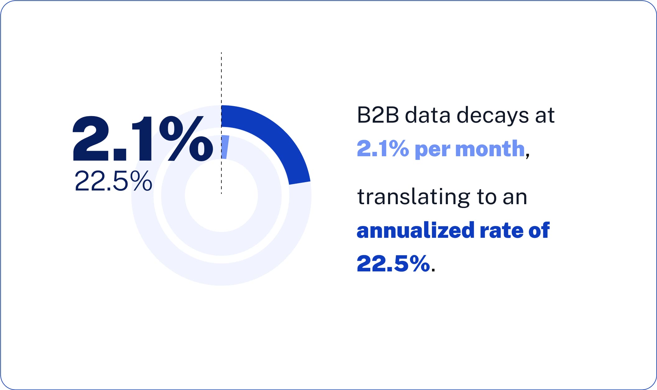 Data Decay and Inaccuracy