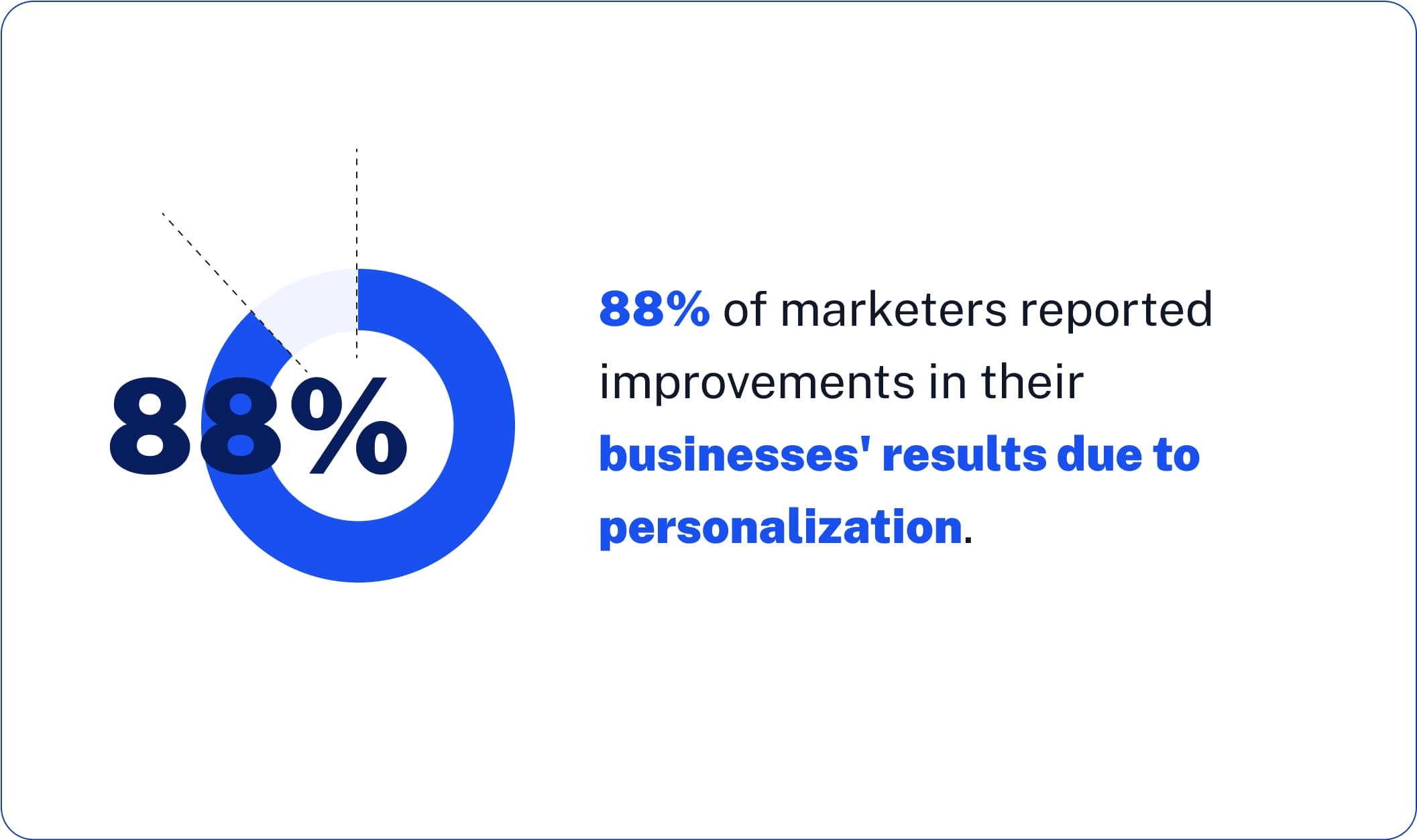 88% of marketers reported improvements in their businesses' results due to personalization.