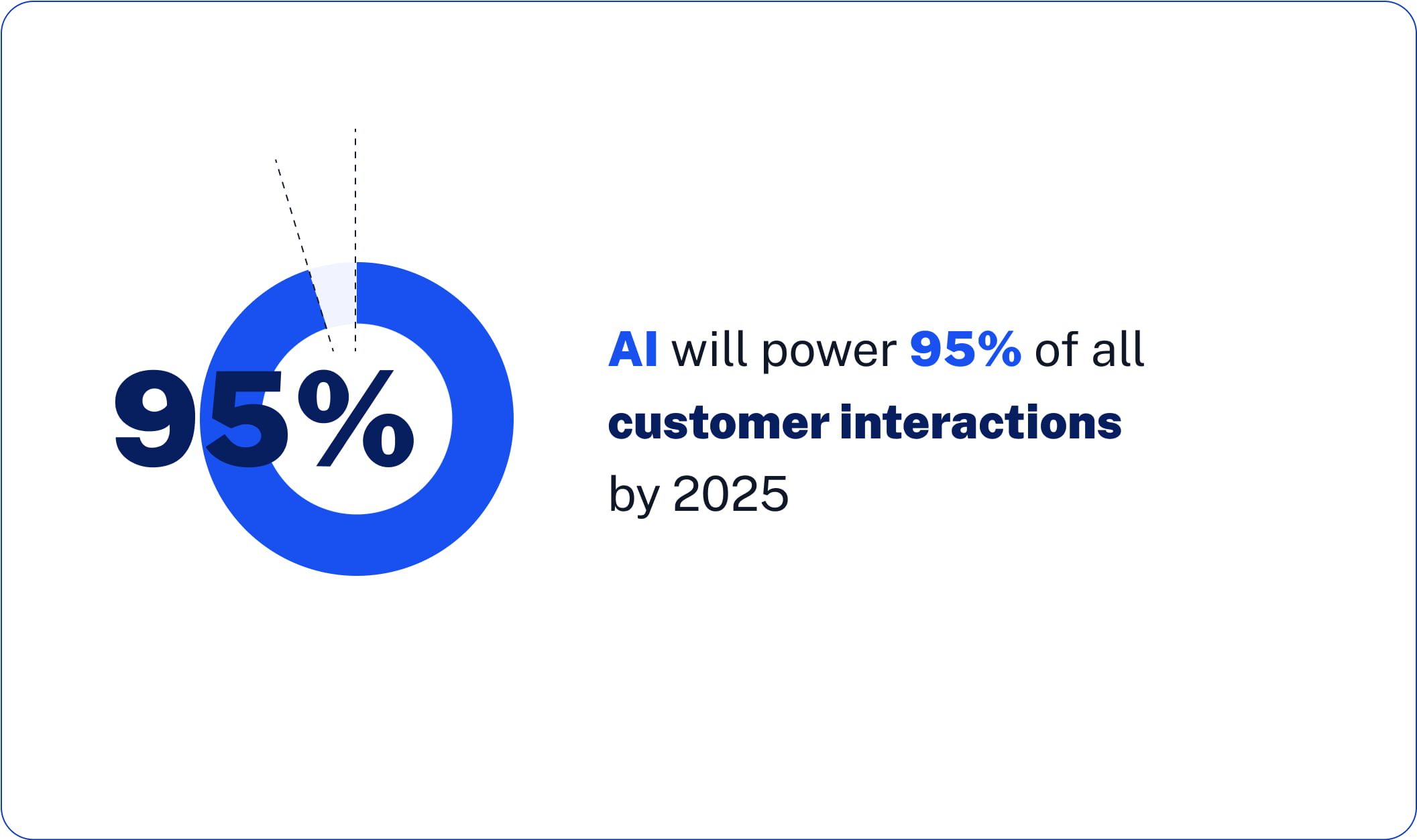 AI will power 95% of all customer interactions by 2025