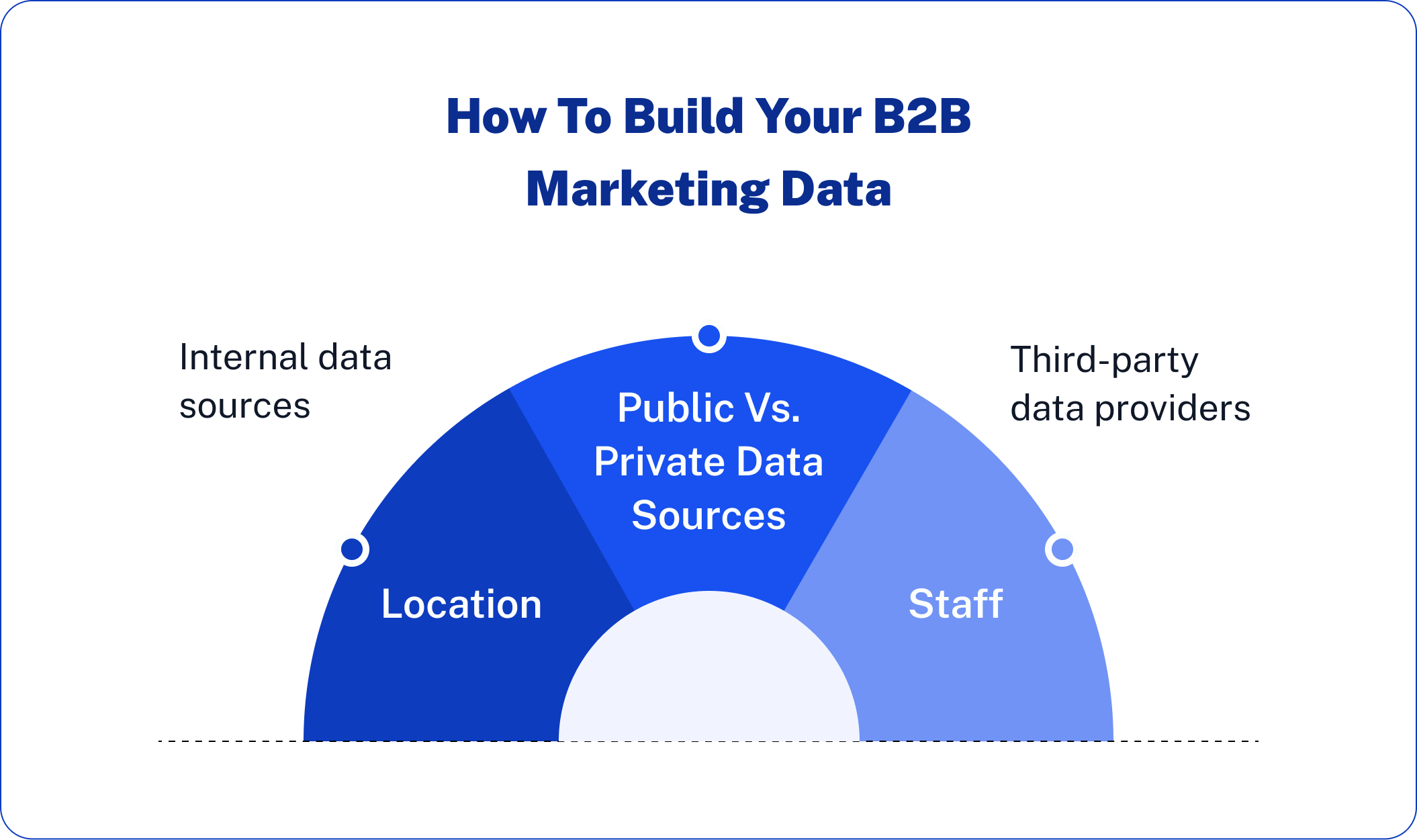 Al text: How To Build Your B2B Marketing Data