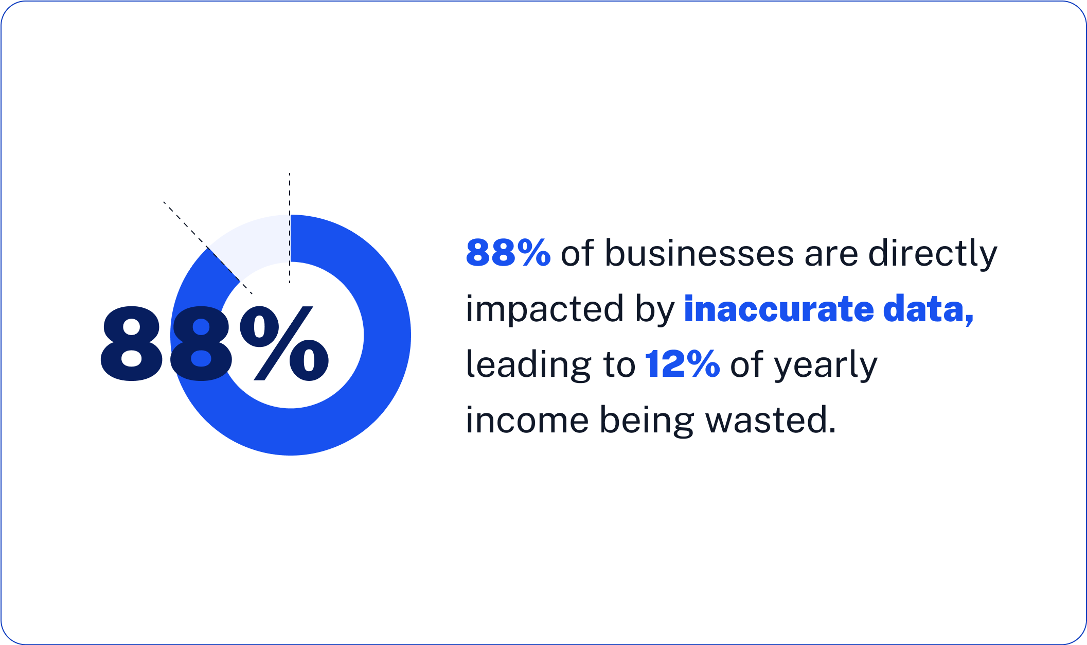 88% of businesses are directly impacted by inaccurate data, leading to 12% of yearly income being wasted.