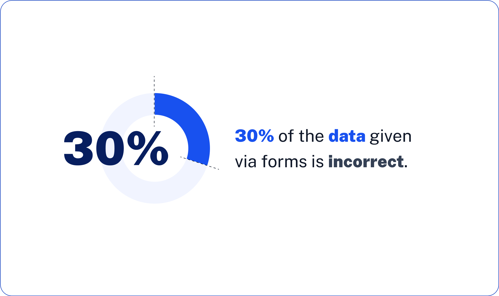 30% of the data given via forms is incorrect.