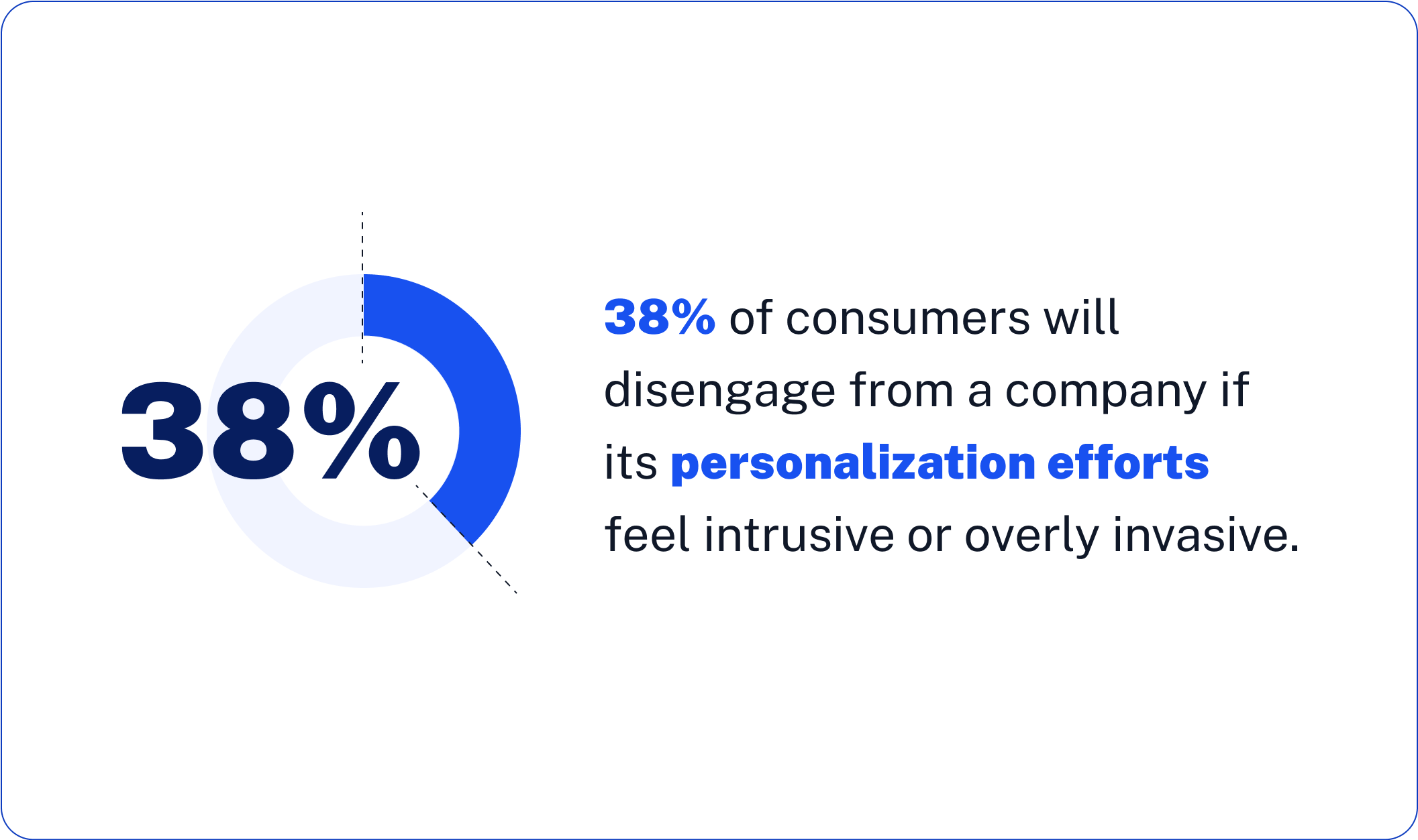 38% of consumers will disengage from a company if its personalization efforts feel intrusive or overly invasive.