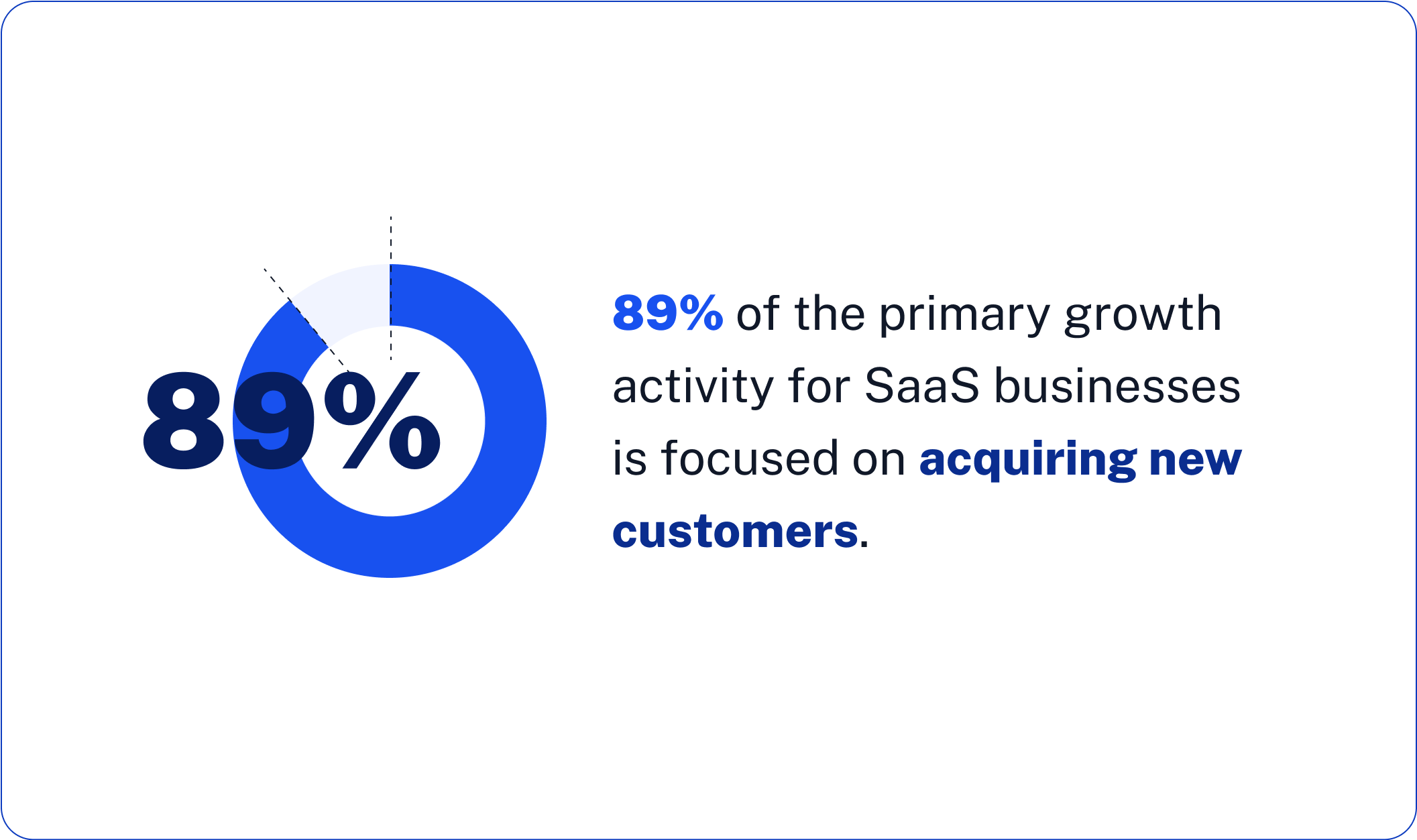 89% percent of the primary growth activity for SaaS businesses is focused on acquiring new customers.