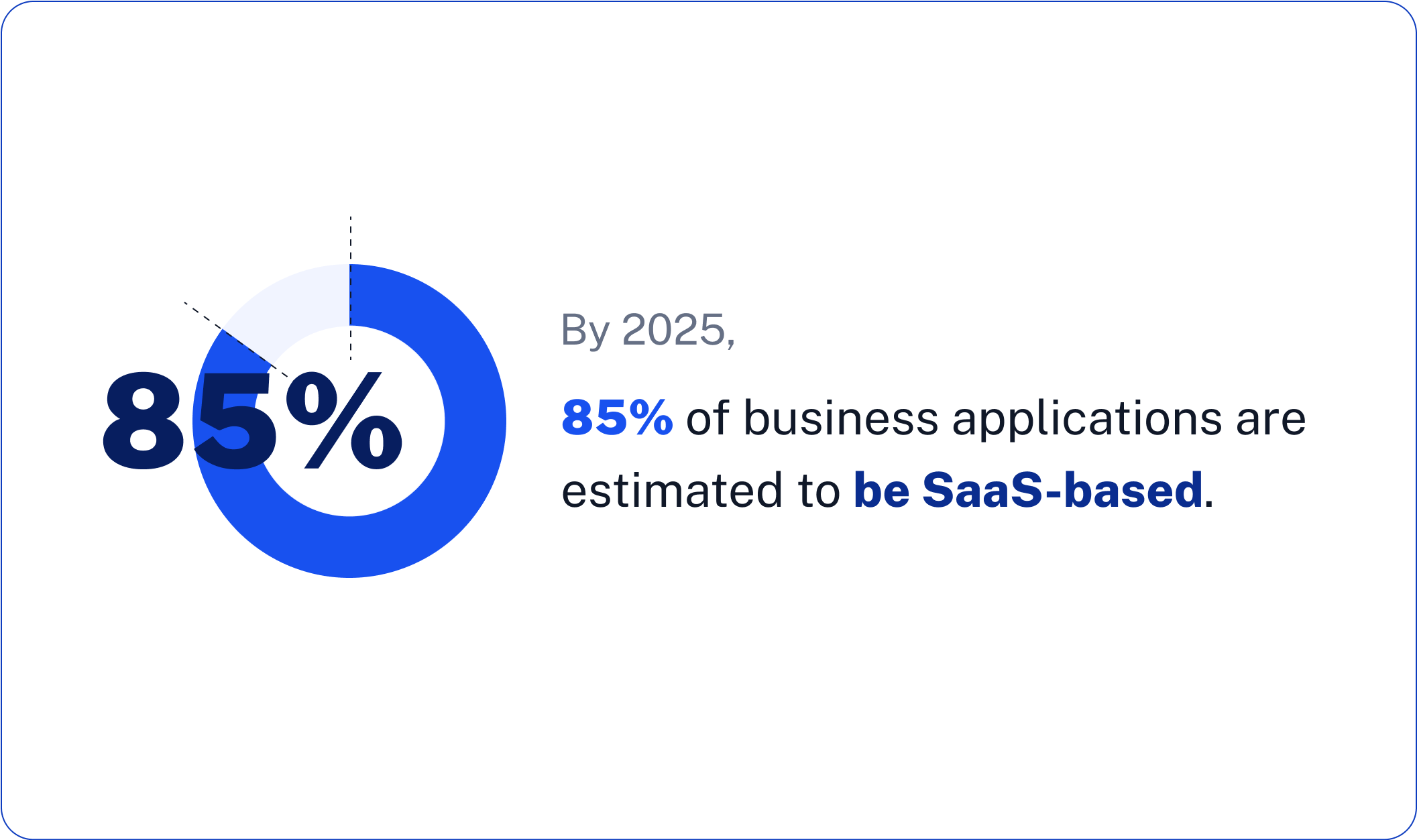 By 2025, 85% of business applications are estimated to be SaaS-based.