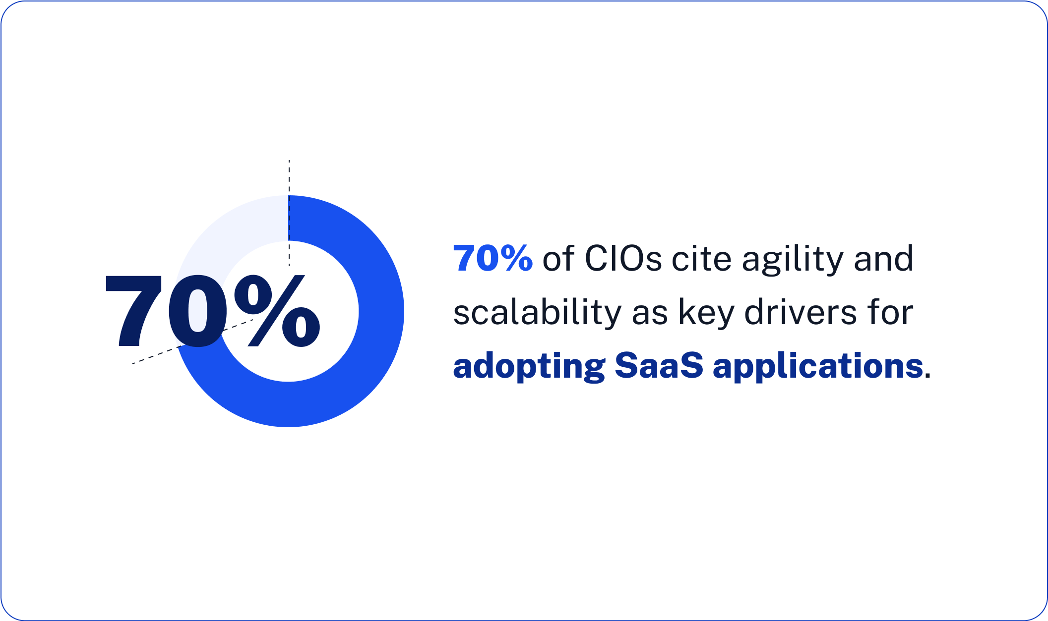 70% of CIOs cite agility and scalability as key drivers for adopting SaaS applications.