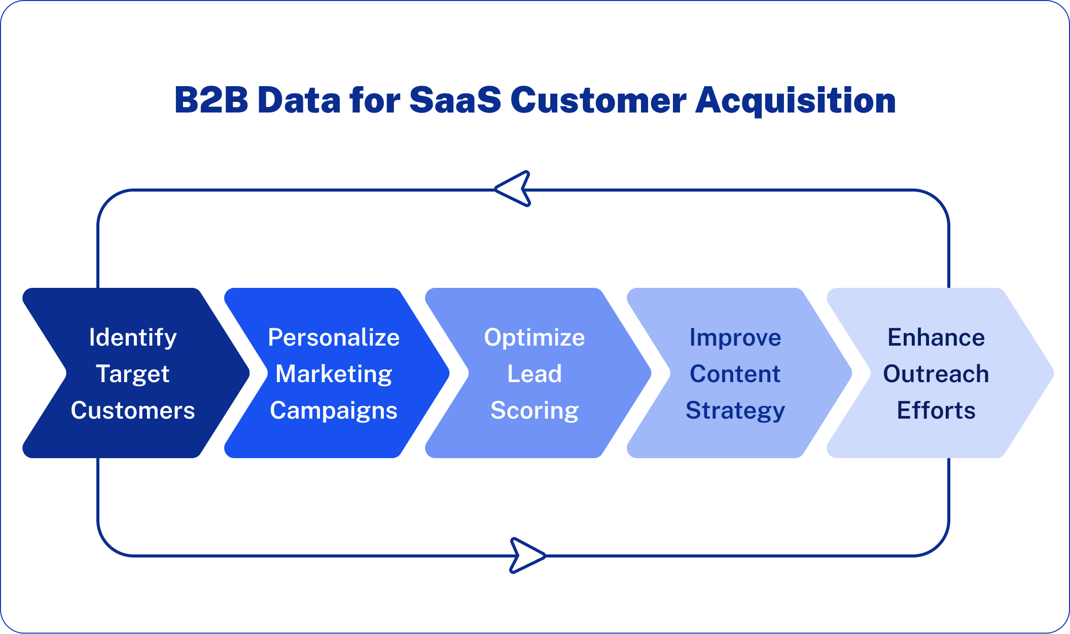 B2B Data for SaaS Customer Acquisition