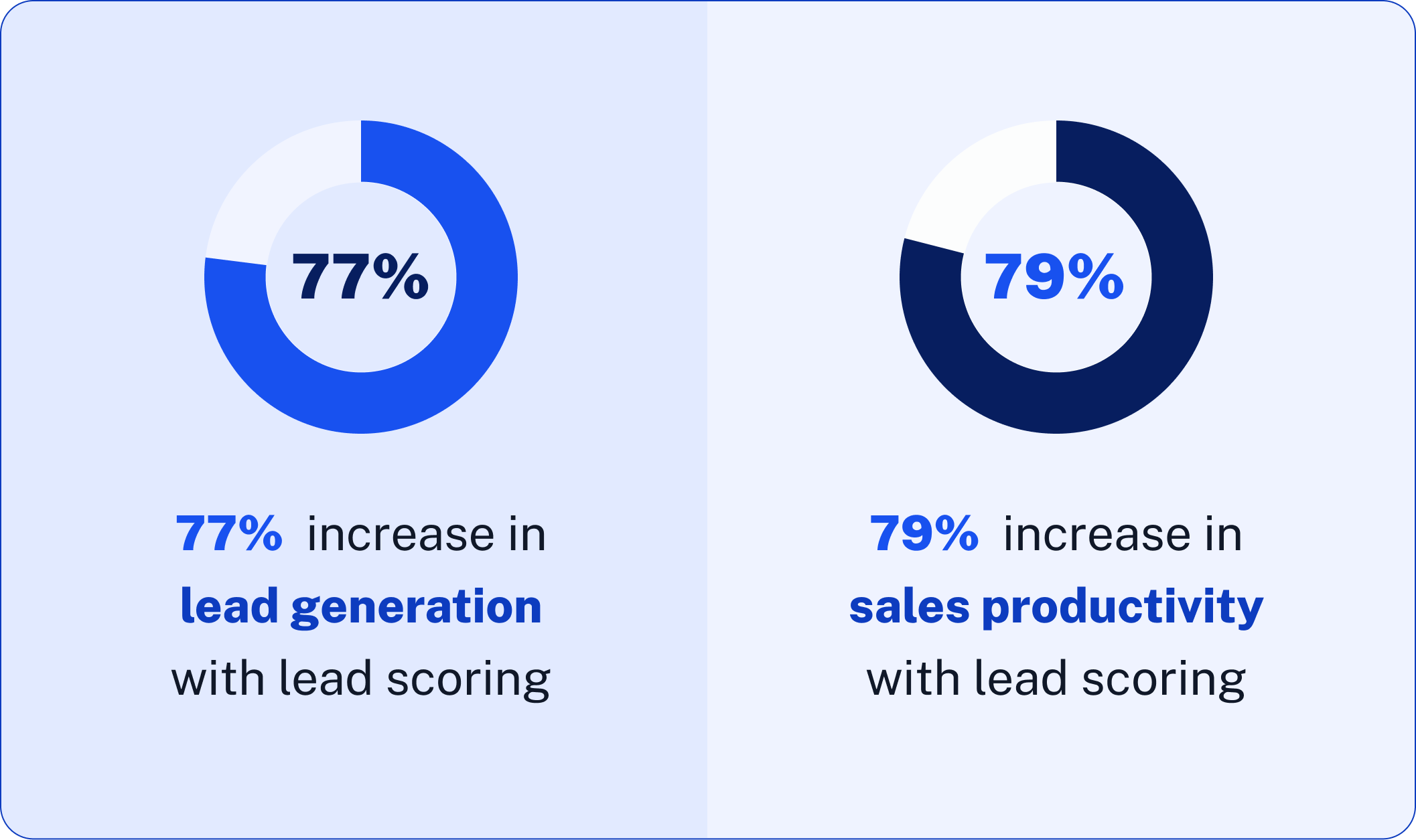 77% increase in lead generation with lead scoring / 79% increase in sales productivity with lead scoring