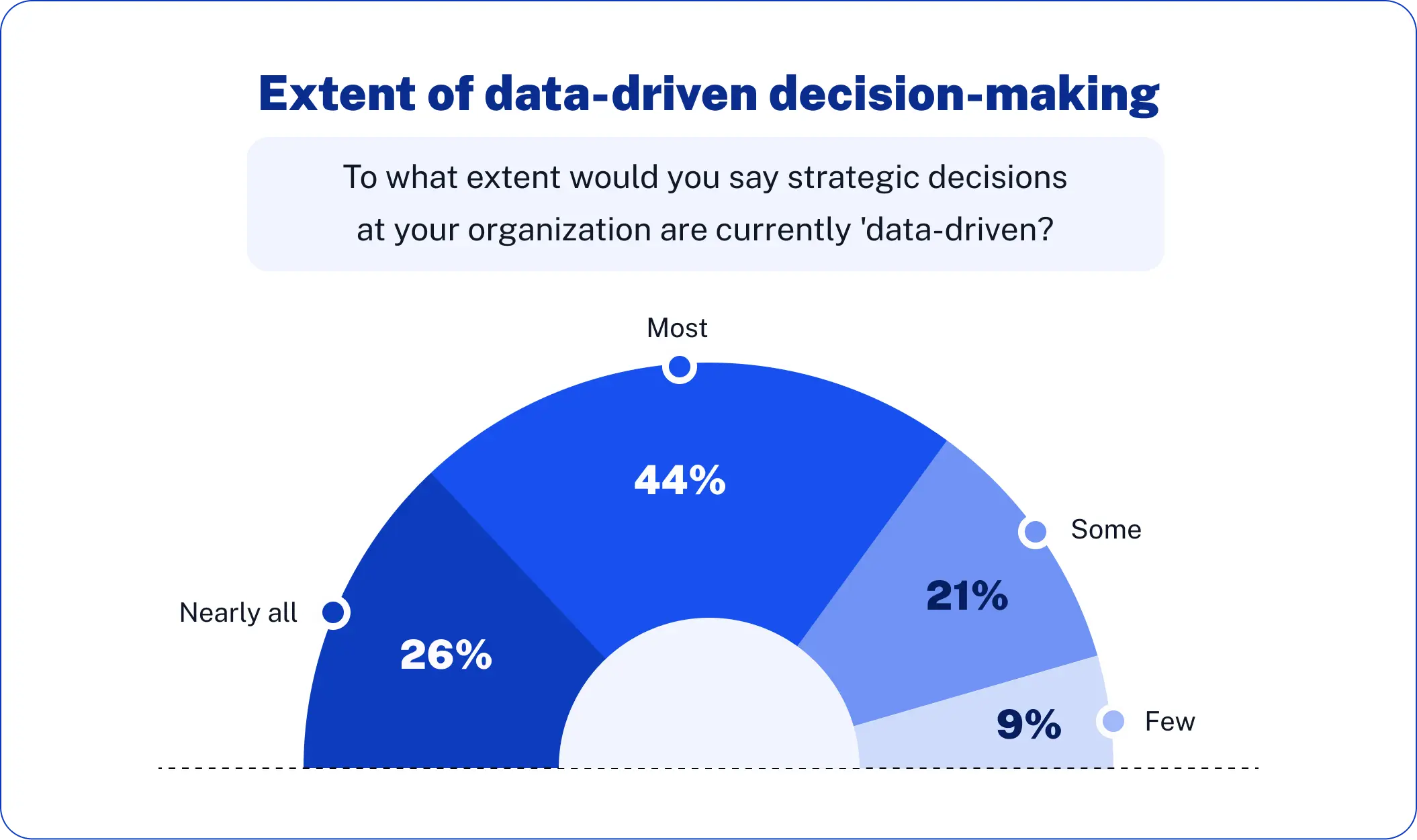 Extent of data-driven decision-making