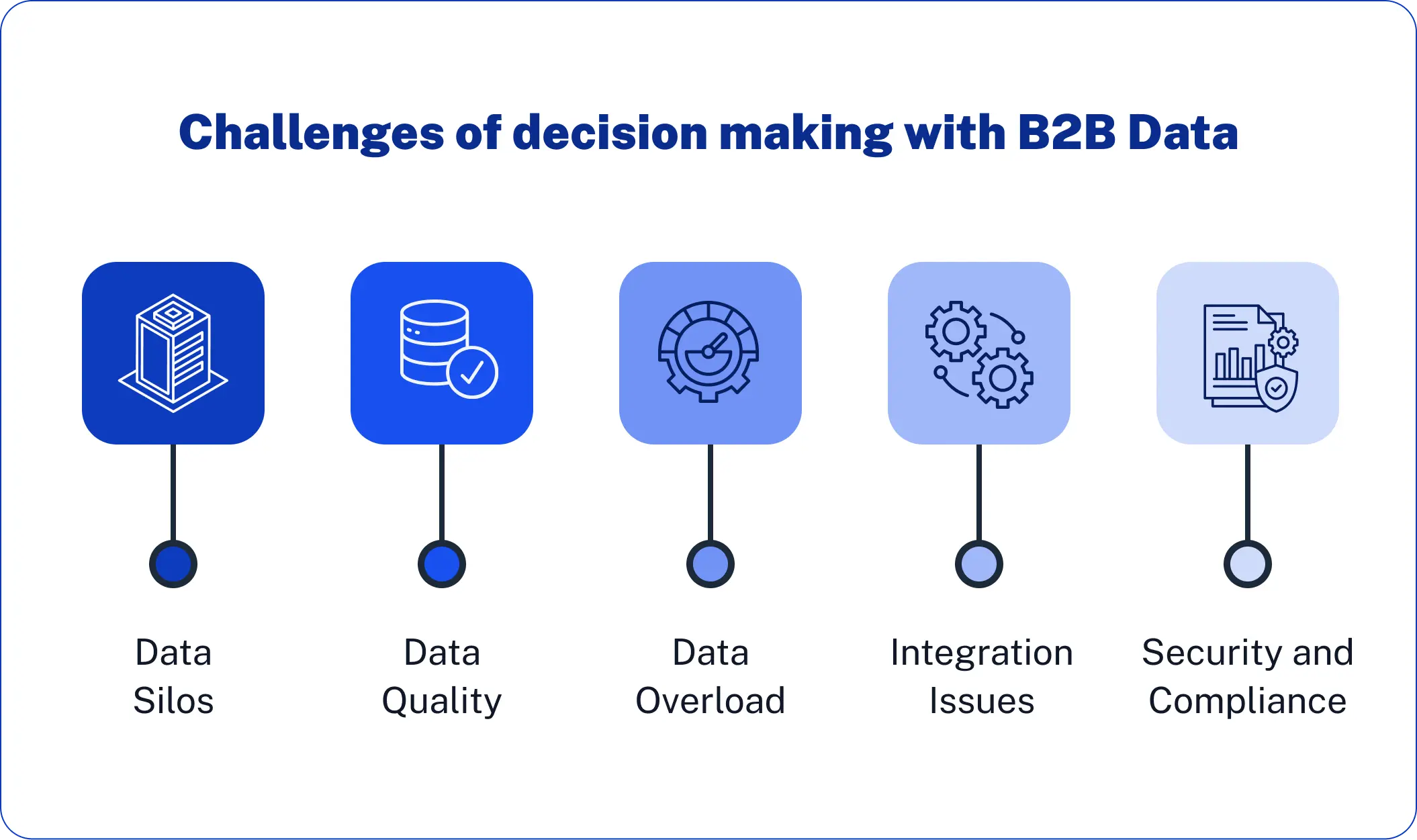 Challenges of decision making with B2B Data