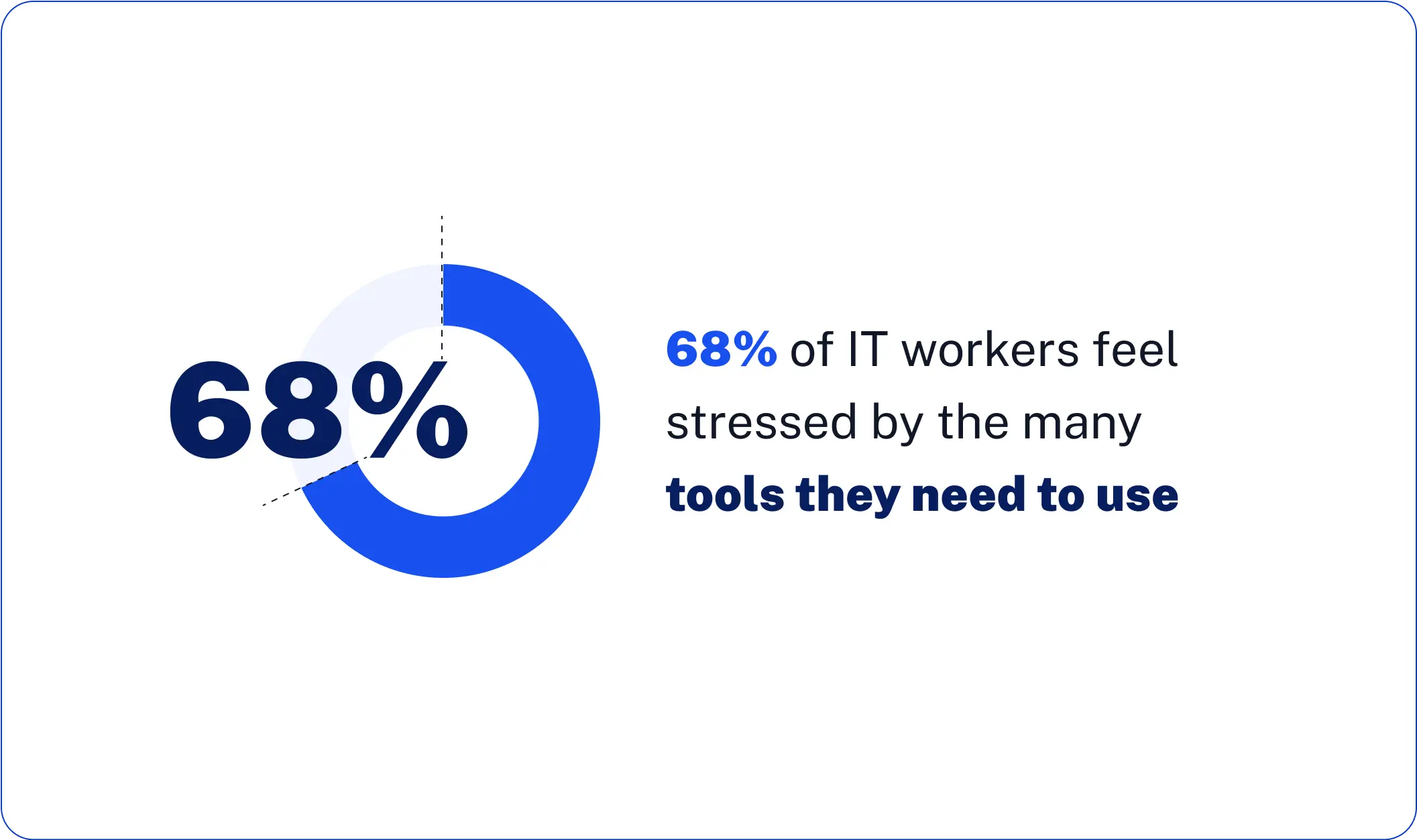 68% of IT workers feel stressed by the many tools they need to use