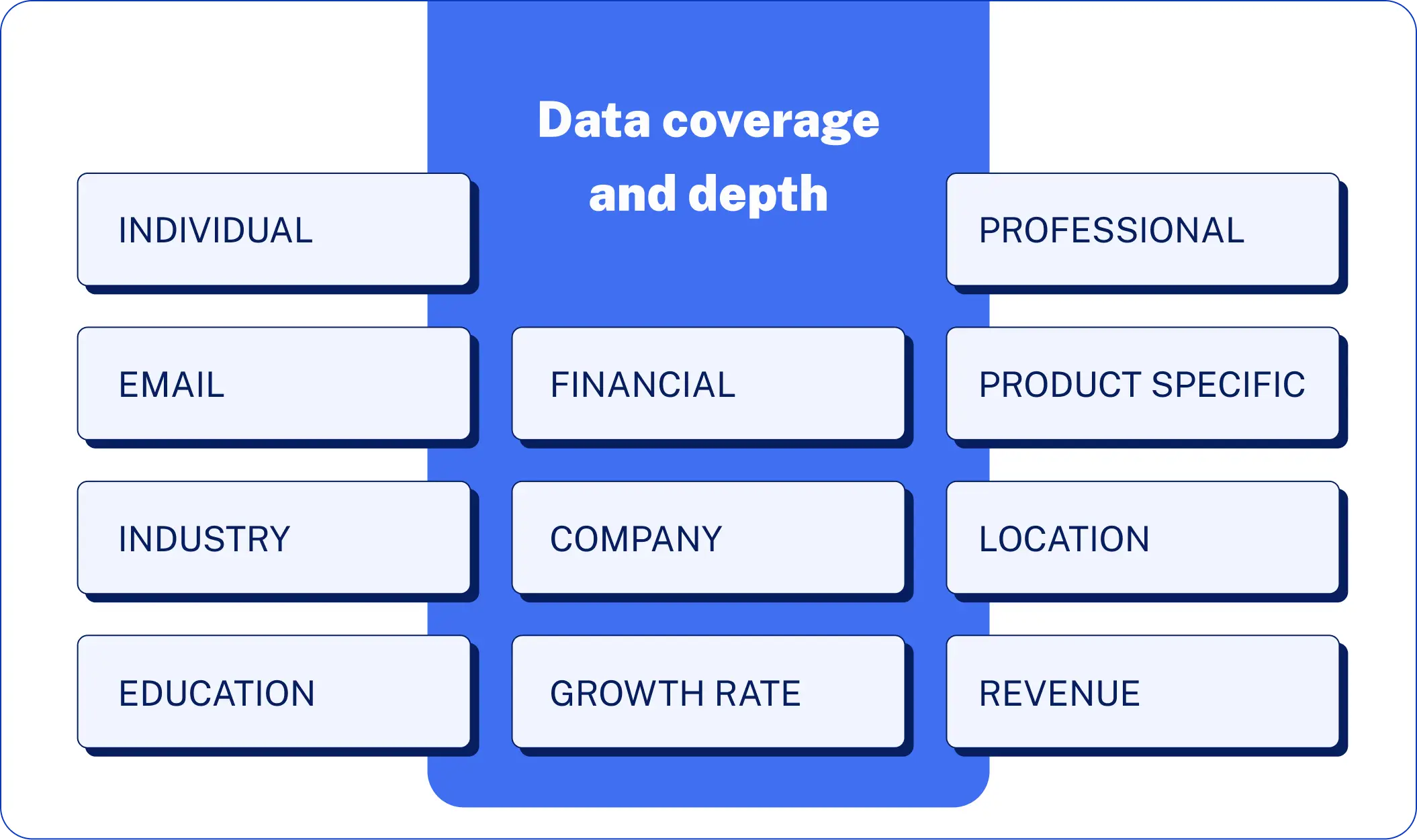 Data coverage and depth