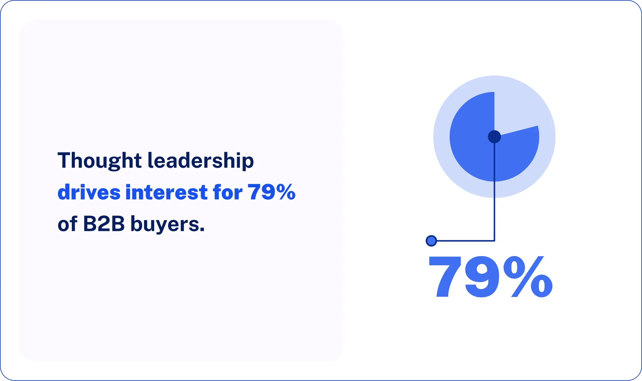 Thought leadership drives interest for 79% of B2B buyers.