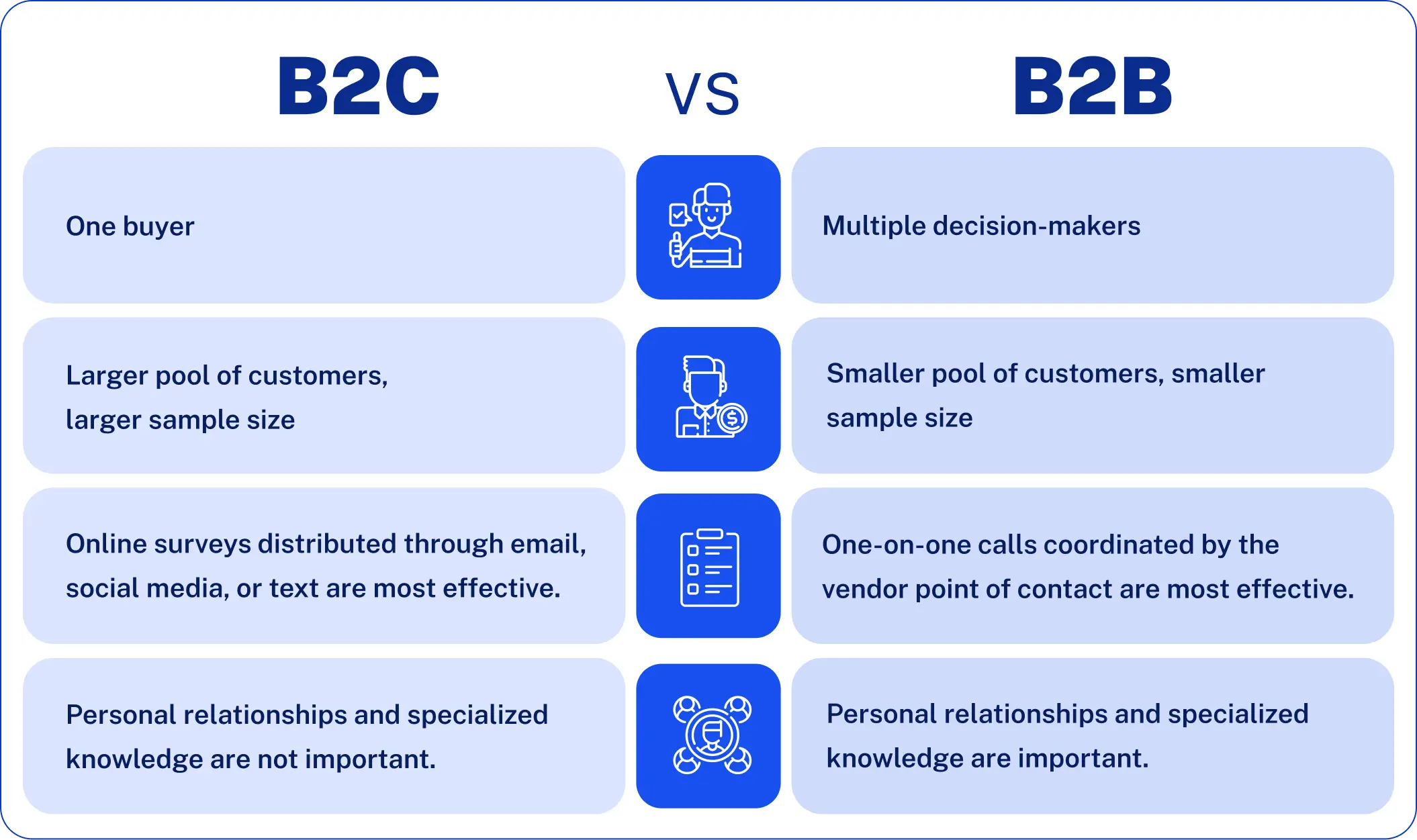B2B vs B2C market research 