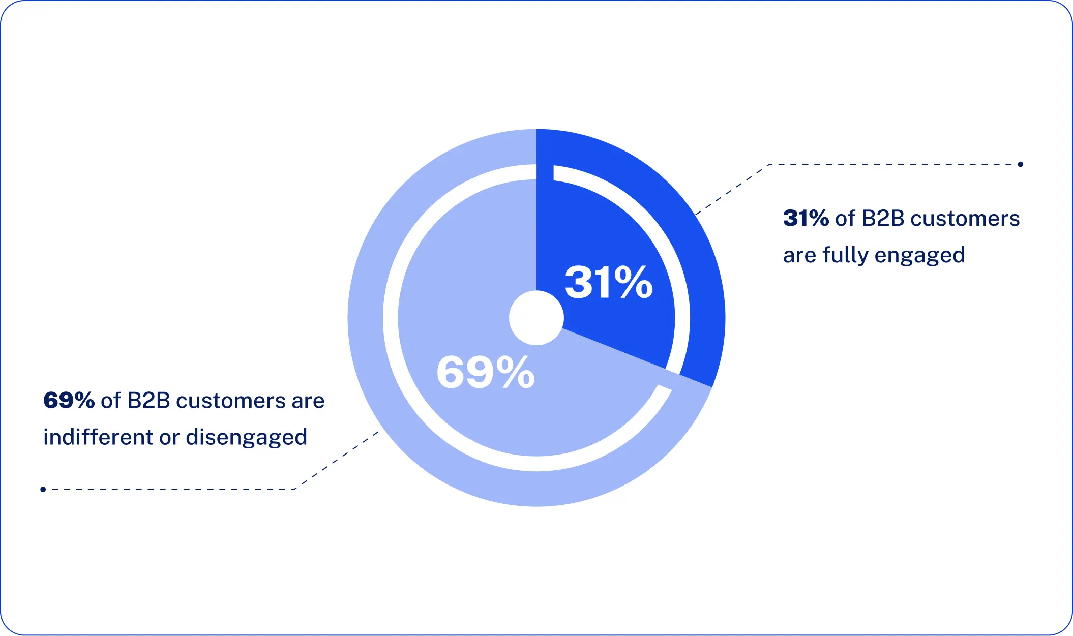 Only 31% of B2B customers are fully engaged, leaving a staggering 69% indifferent or disengaged, making them more likely to switch to a competitor.