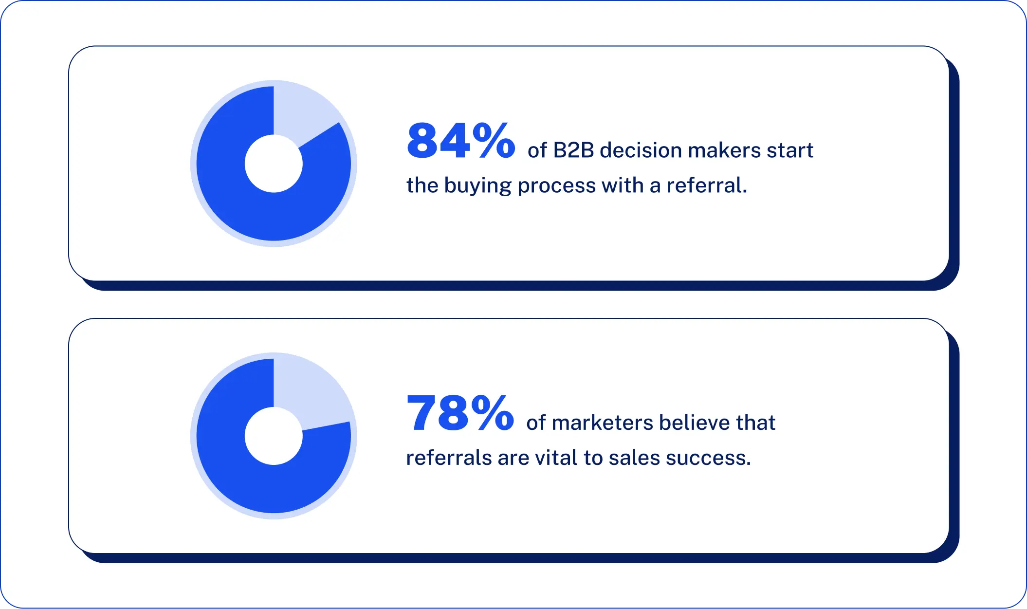 84% of B2B decision makers start the buying process with a referral. 78% of marketers believe that referrals are vital to sales success. 