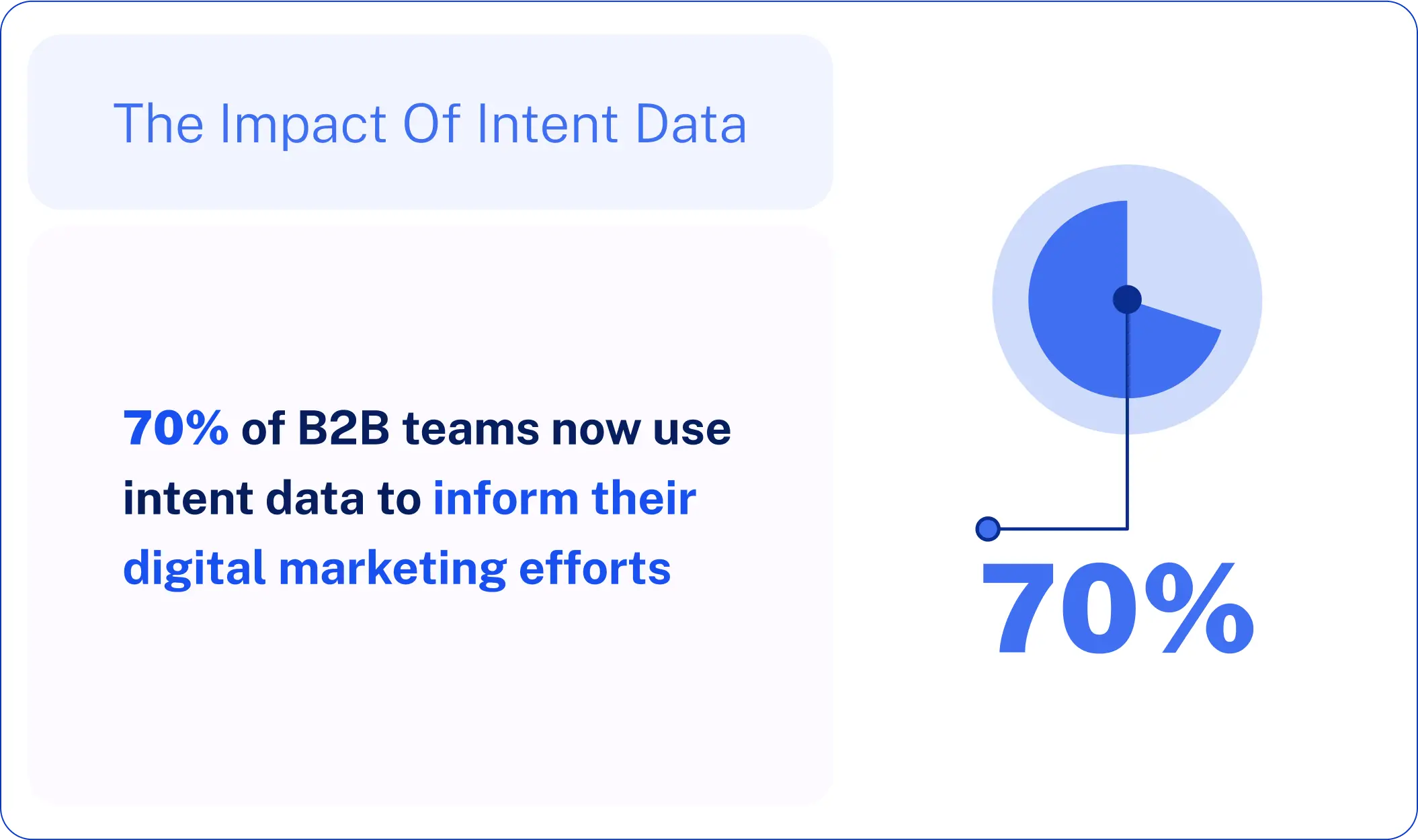 The Impact Of Intent Data