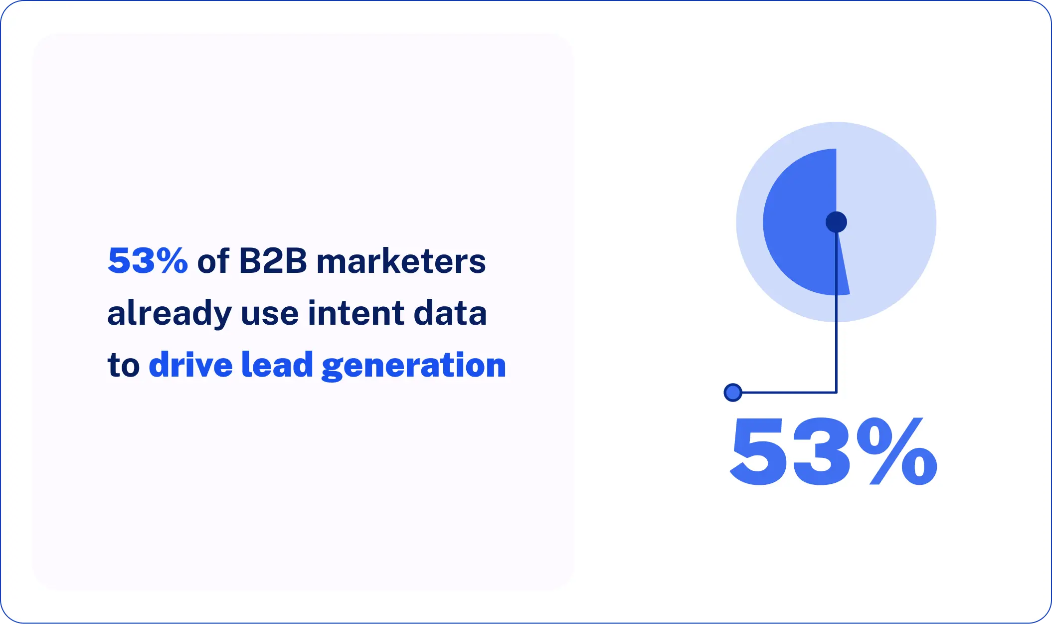 53% of B2B marketers already use intent data to drive lead generation