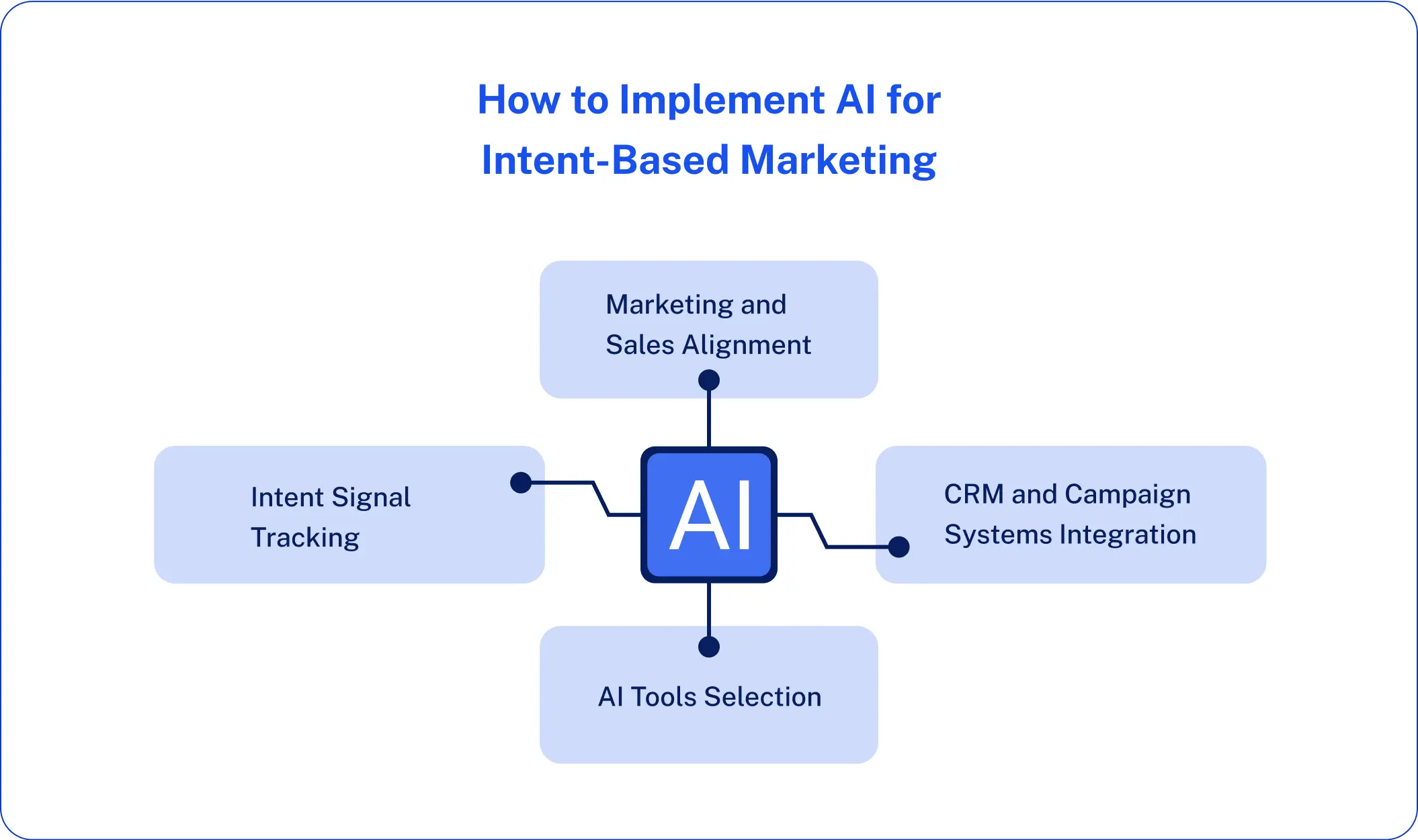 How to Implement AI for Intent-Based Marketing