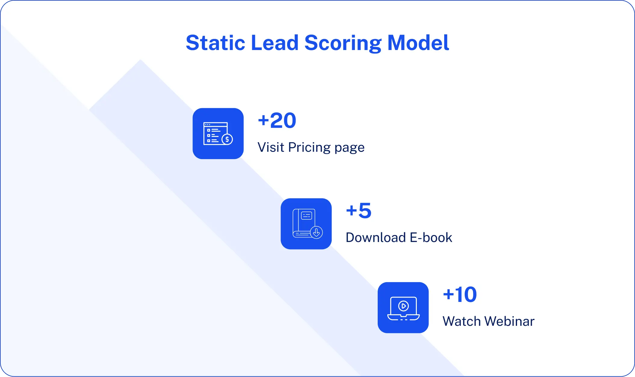 Static Lead Scoring Model