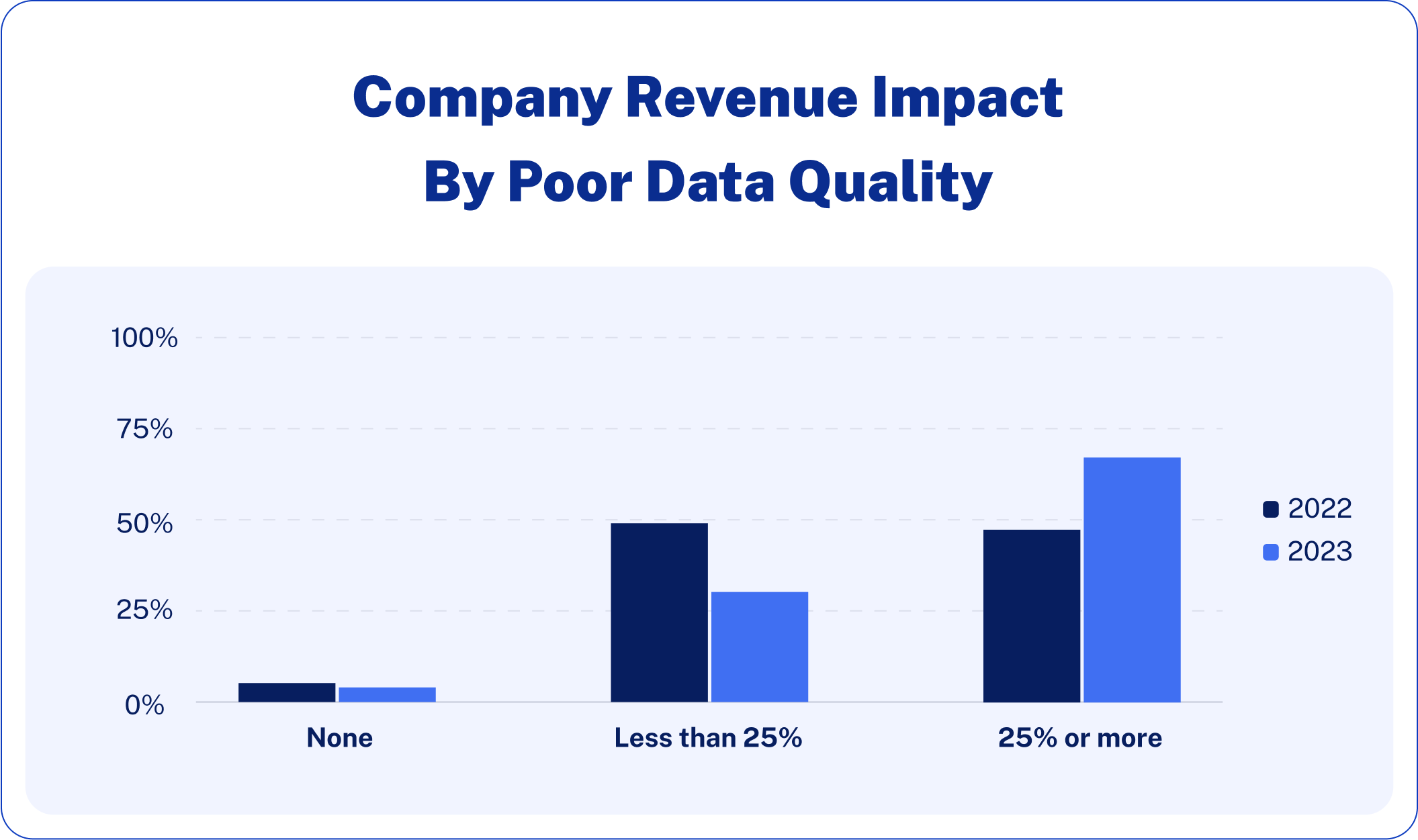 Revenue Impact