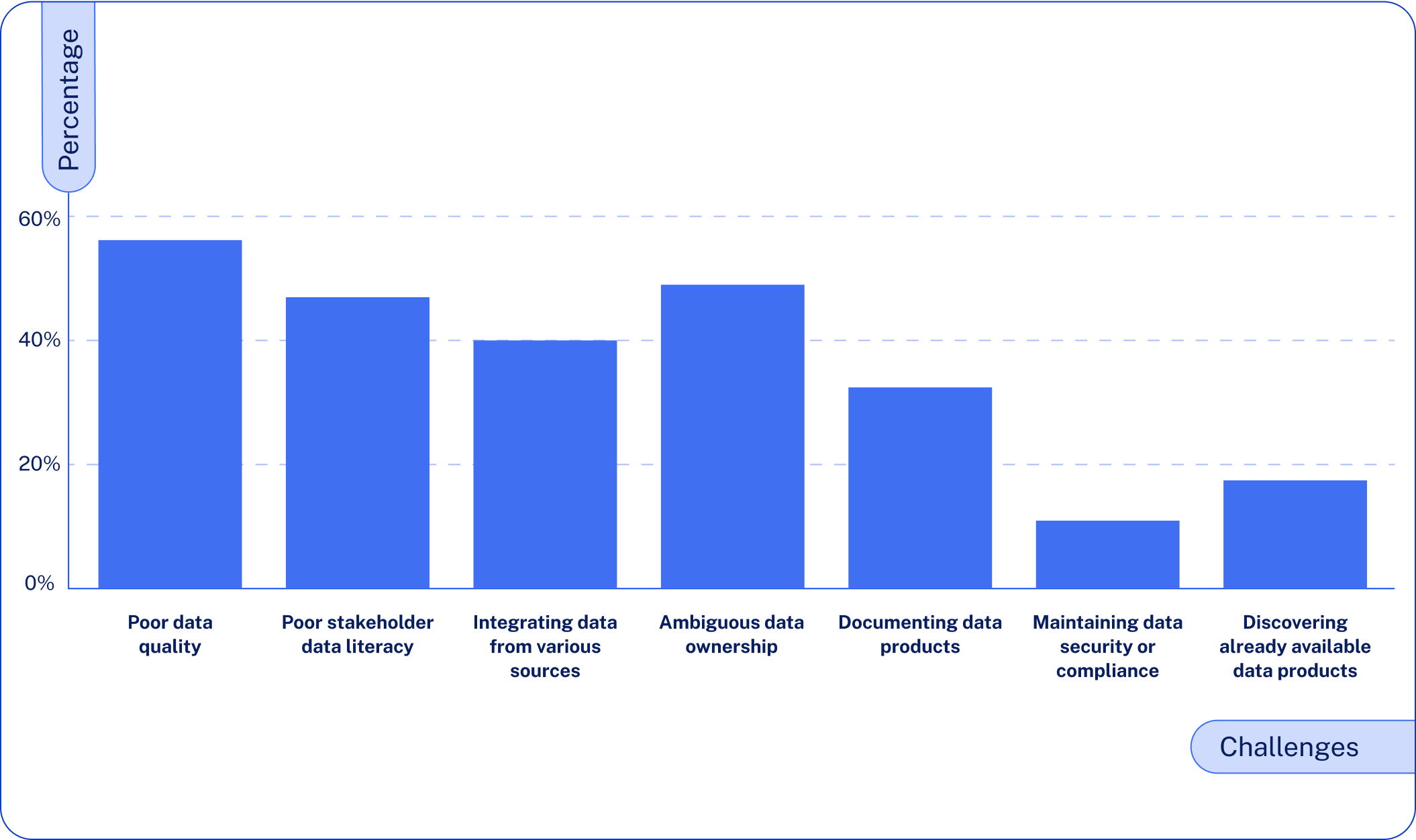 poor data quality
