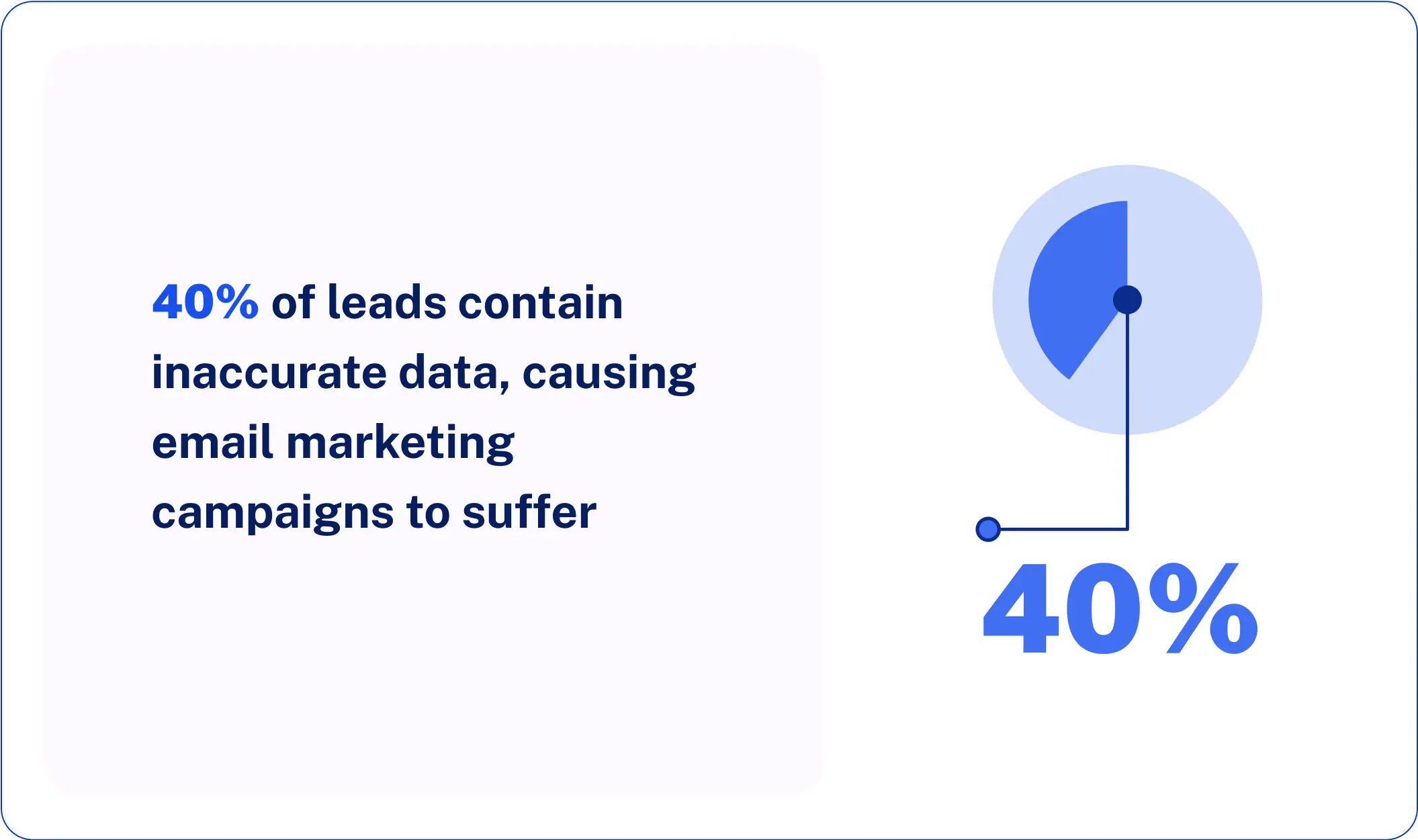 leads containing inaccurate data