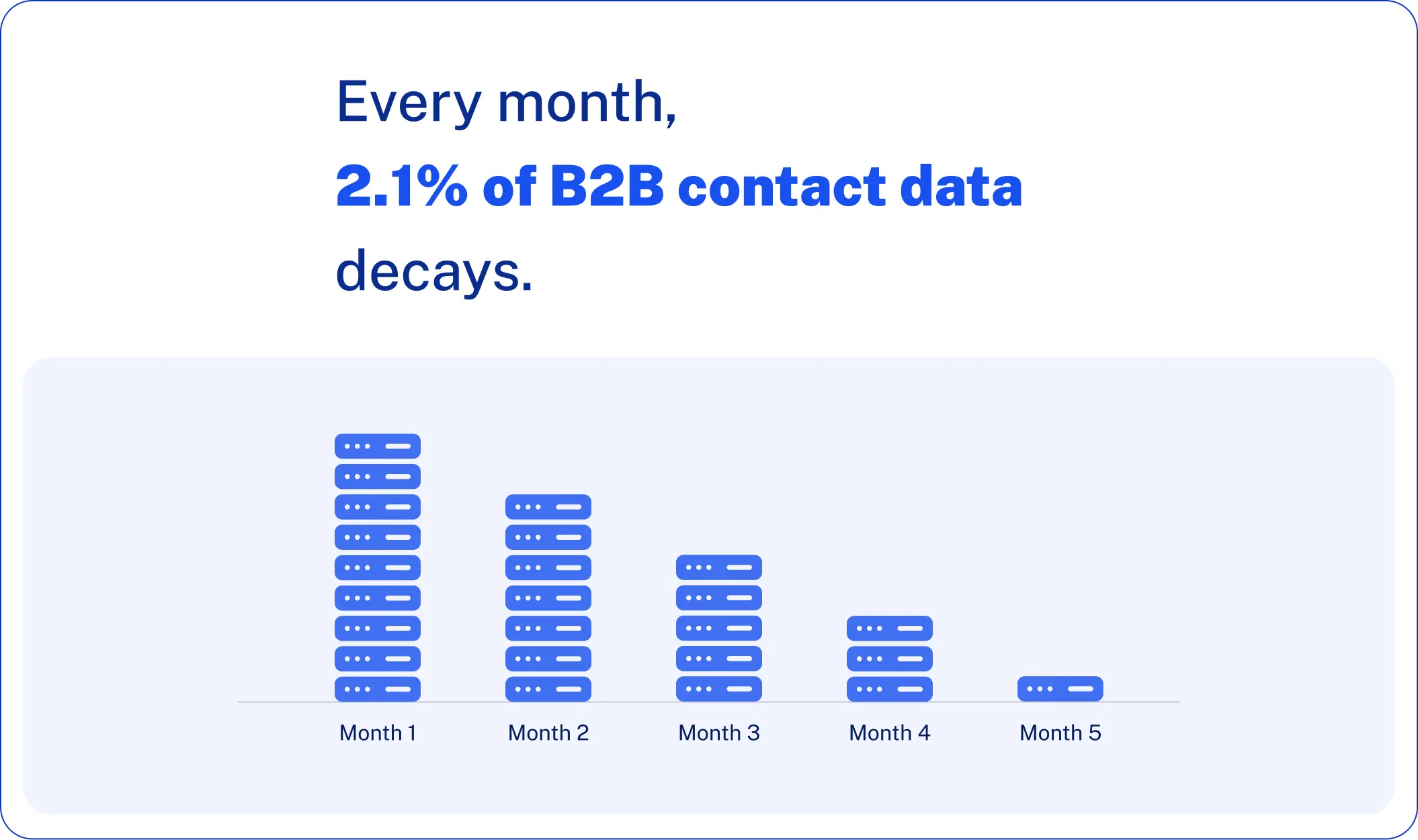 B2B contact data decays