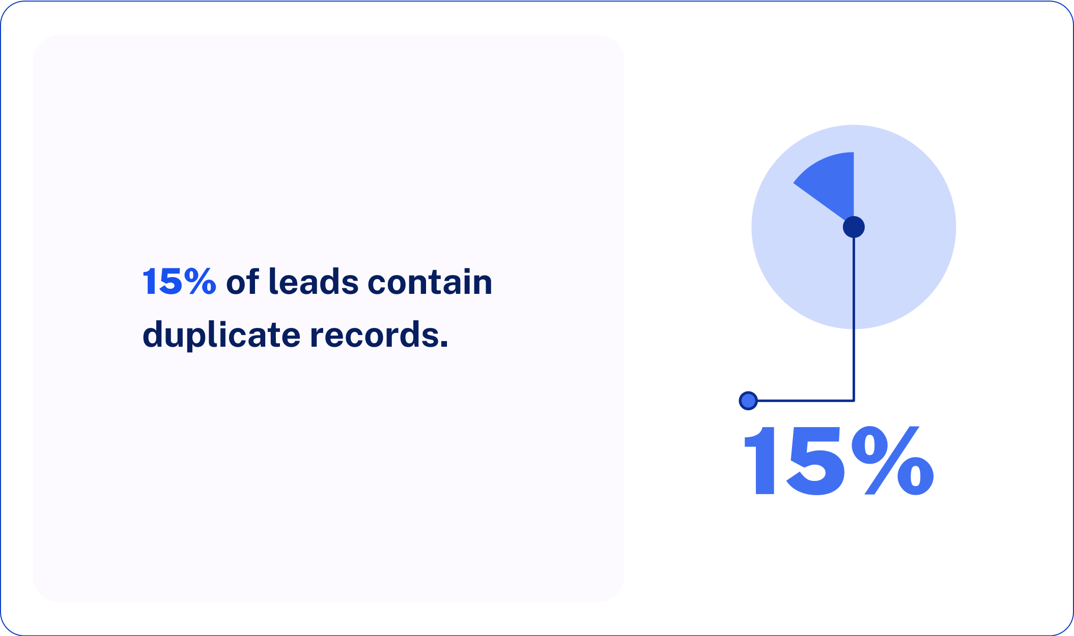 leads containing duplicate records