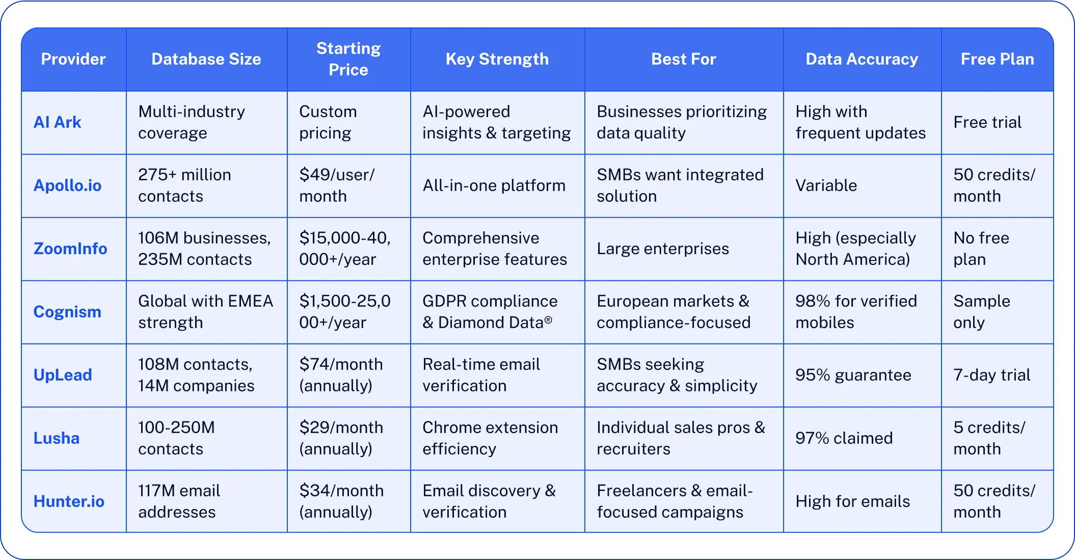 Top 7 B2B Email List Providers comparison table