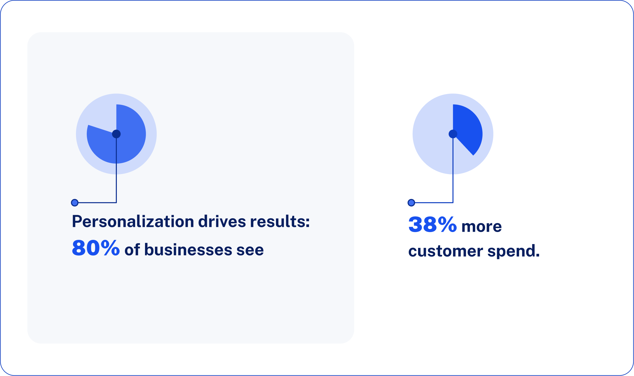 Personalization drives results: 80% of businesses see 38% more customer spend.