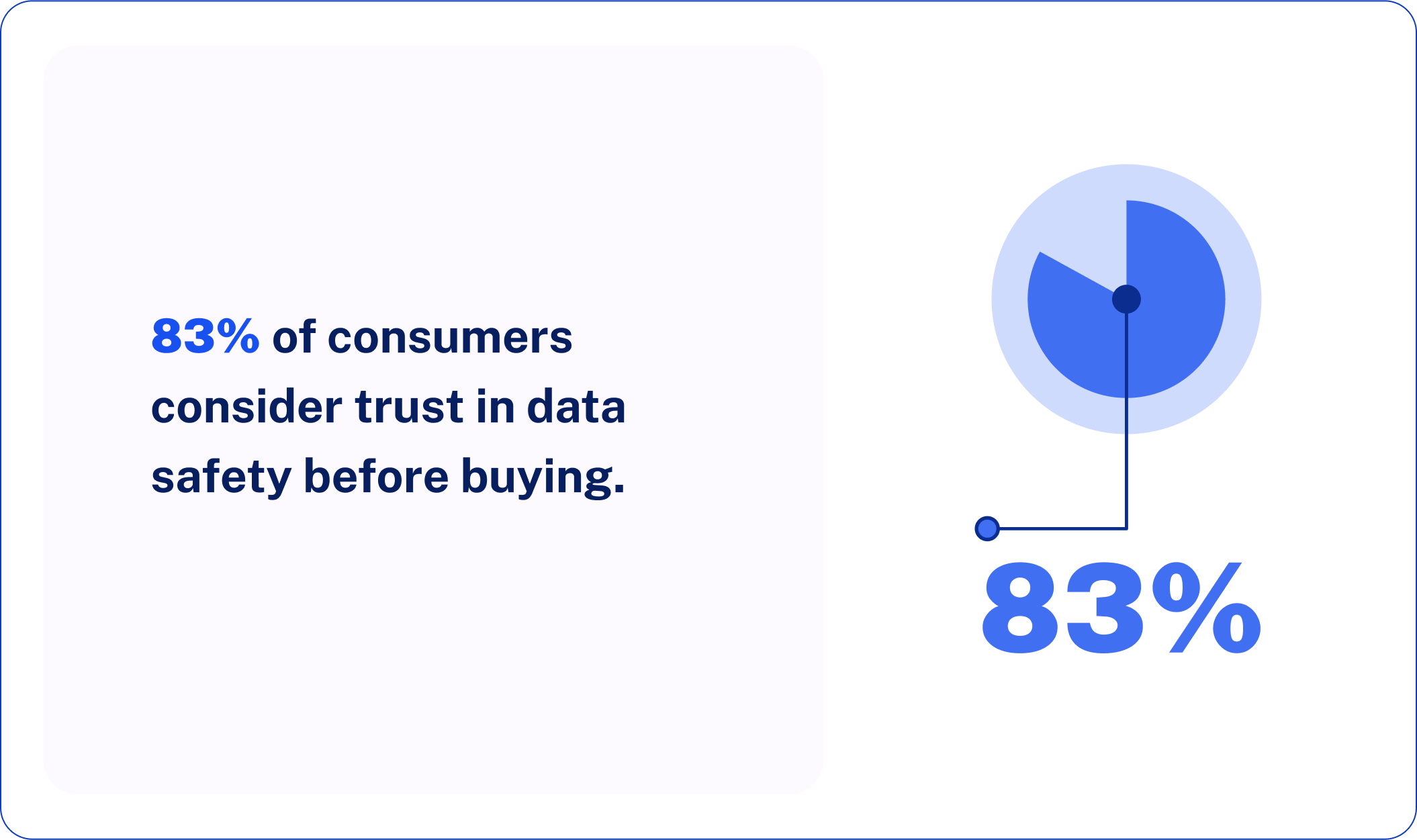 83% of consumers consider trust in data safety before buying.