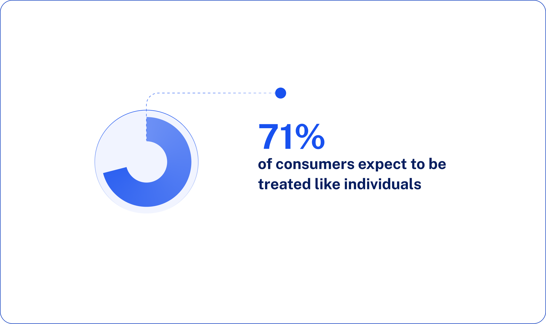 71% of consumers expect to be treated like individuals