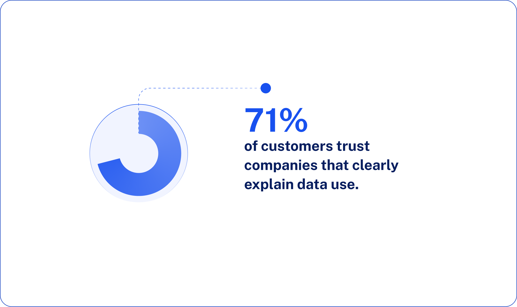 71% of customers trust companies that clearly explain data use.
