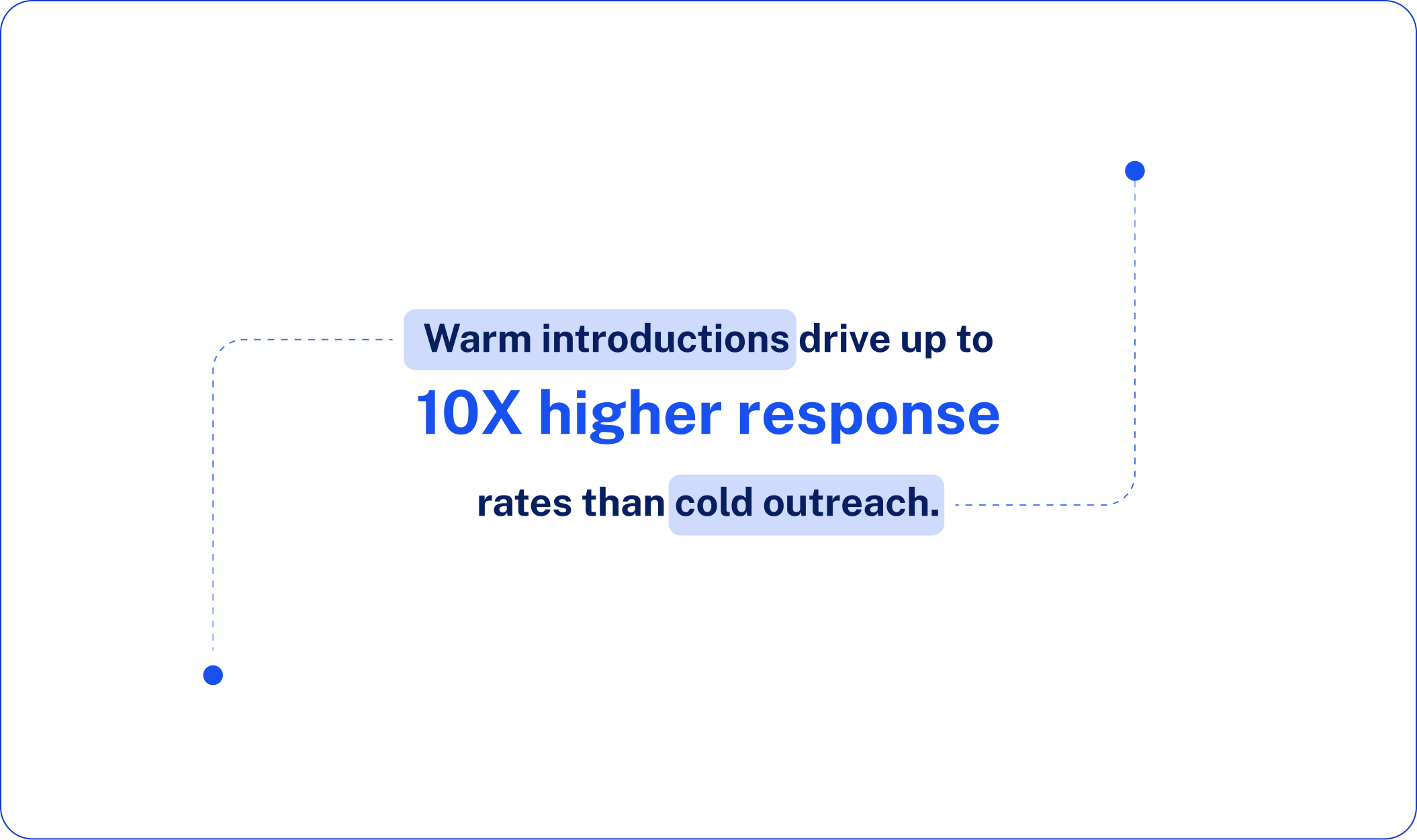 Warm introductions drive up to 10× higher response rates than cold outreach.