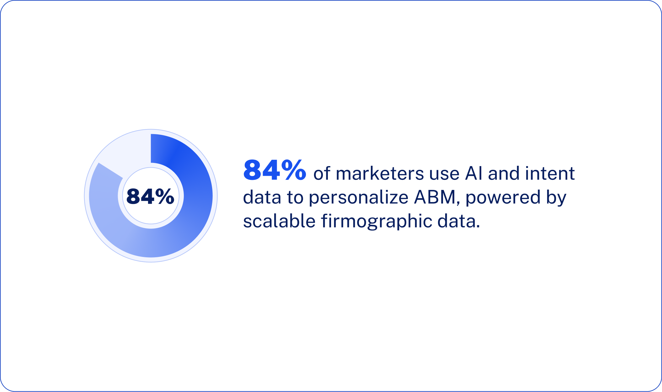84% of marketers use AI and intent data to personalize ABM, powered by scalable firmographic data.