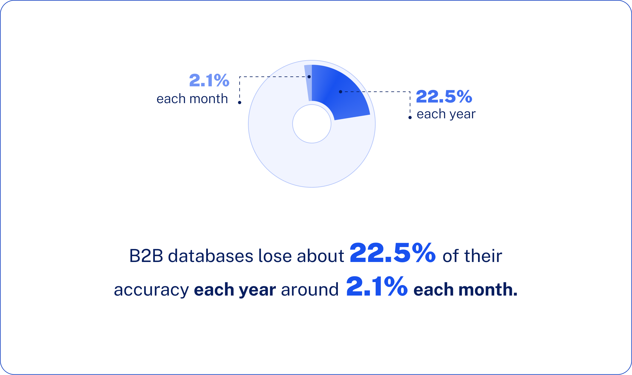 B2B databases lose about 22.5% of their accuracy each year around 2.1% each month.