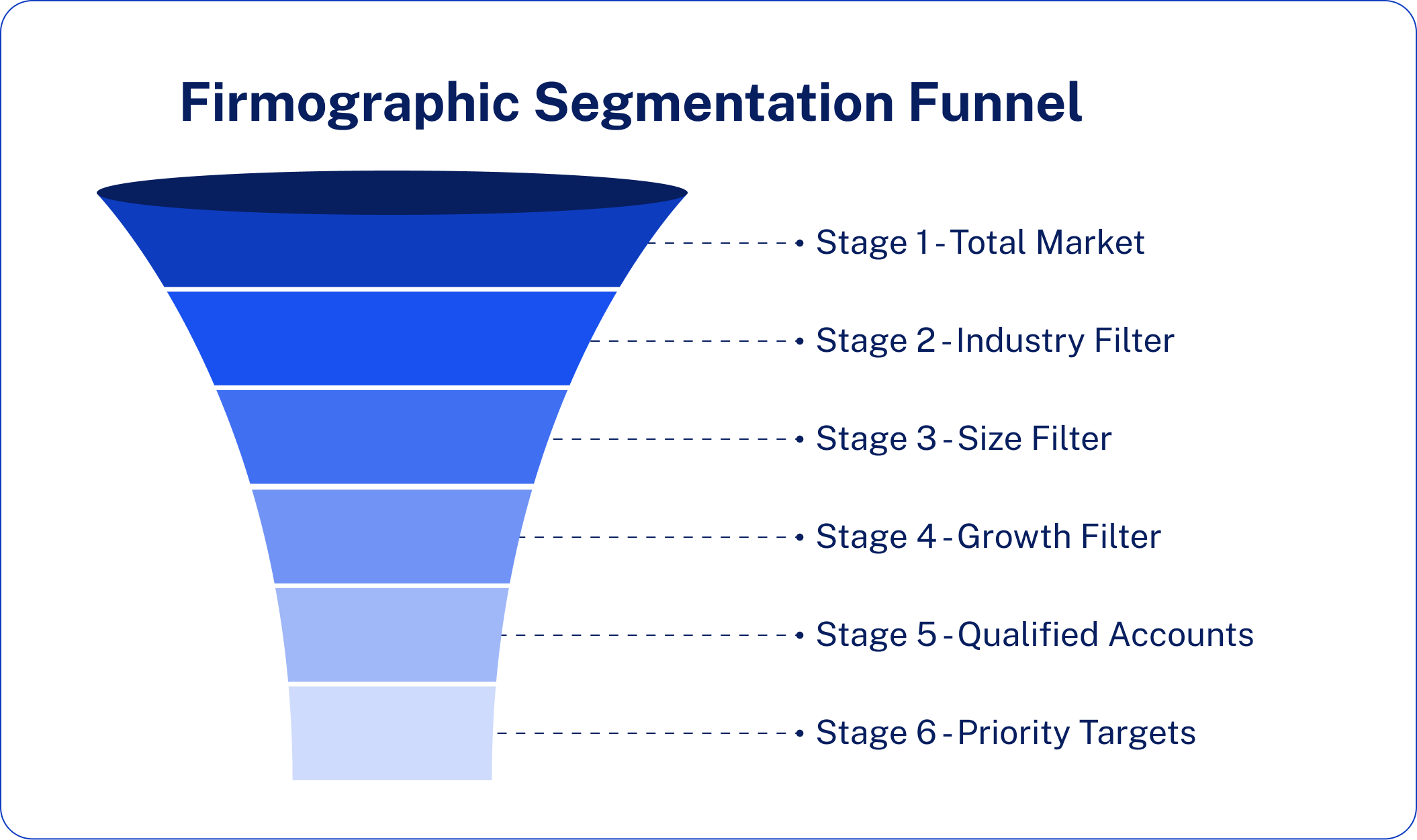 Firmographic Segmentation Funnel
