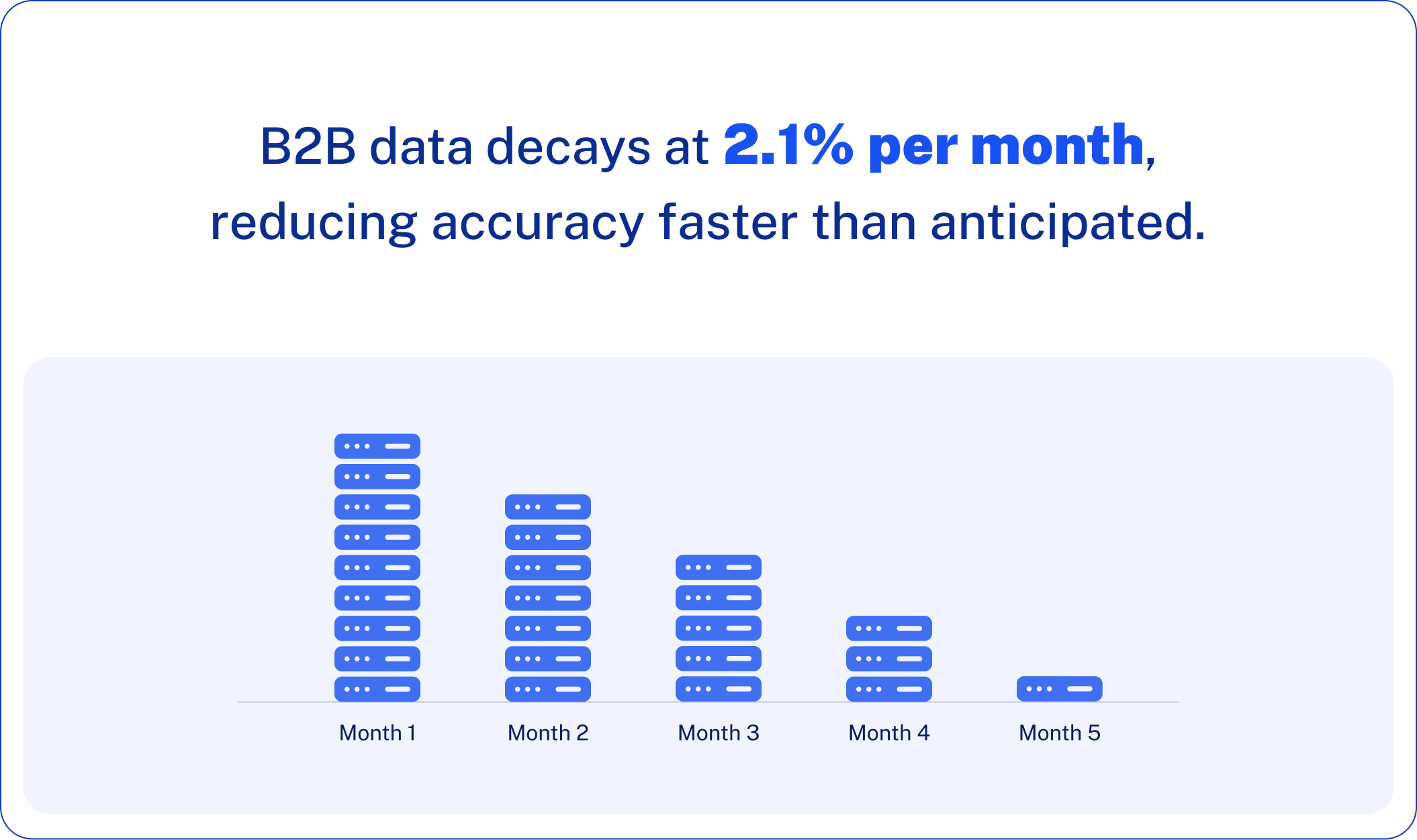 B2B data decays at 2.1% per month, reducing accuracy faster than anticipated.