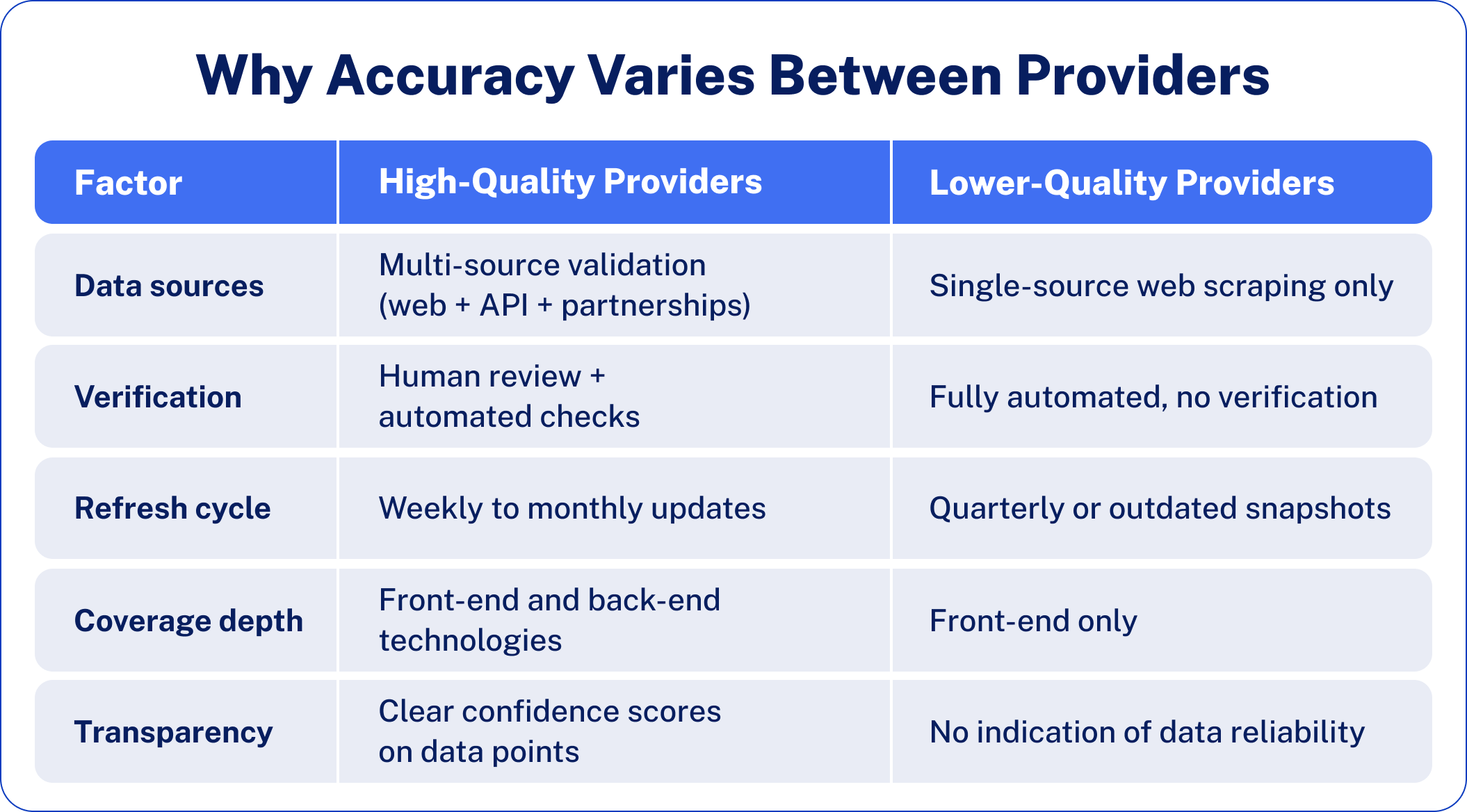 why accuracy varies between providers