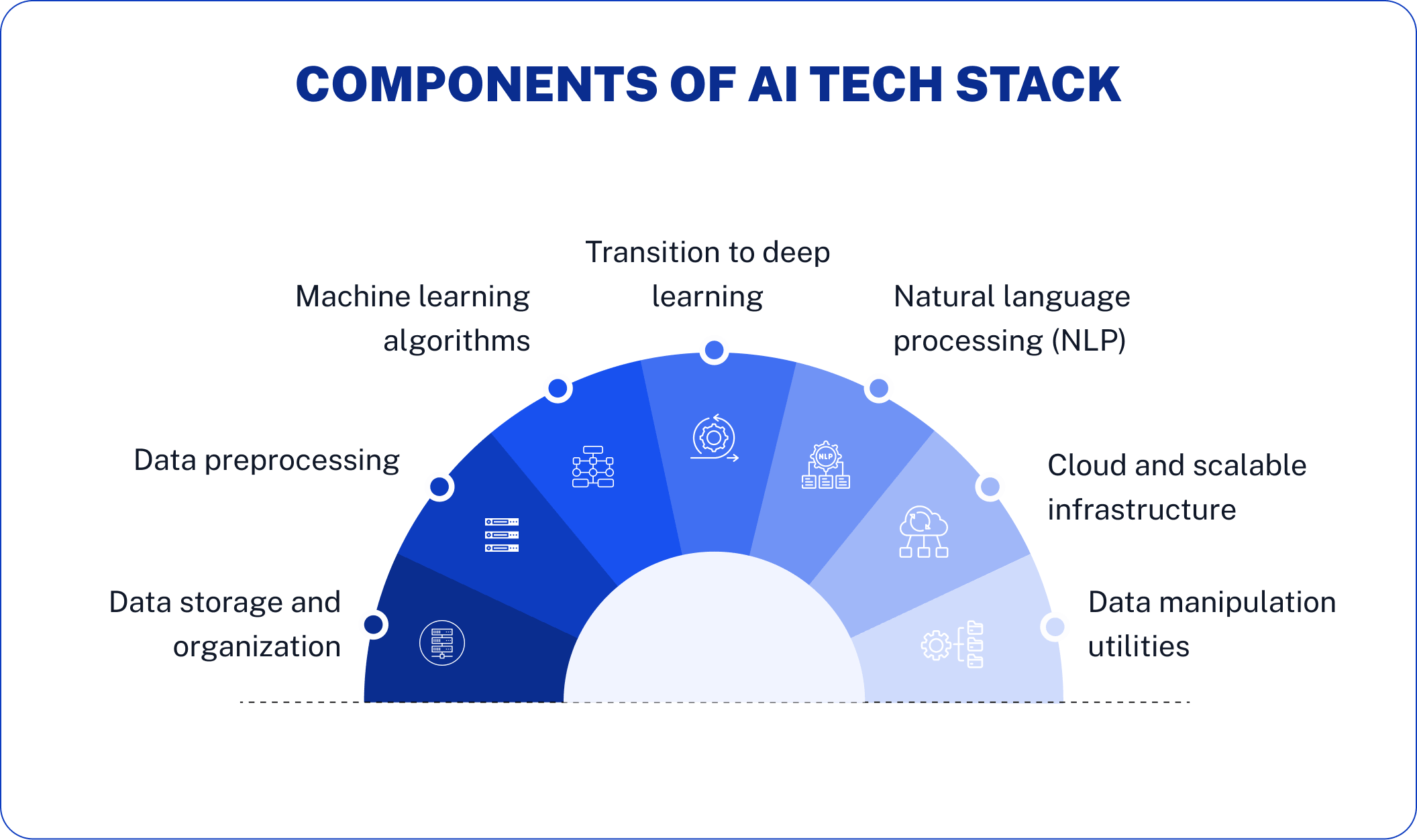 COMPONENTS OF AI TECH STACK