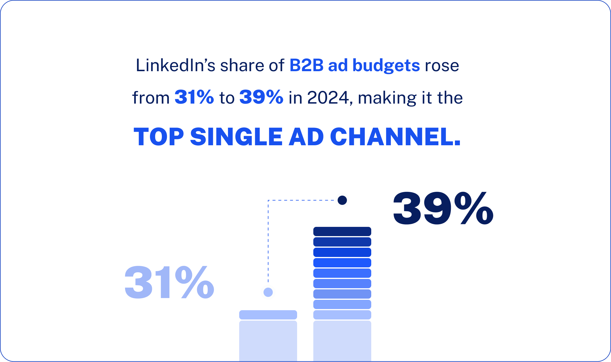 LinkedIn’s share of B2B ad budgets rose from 31% to 39% in 2024, making it the top single ad channel.