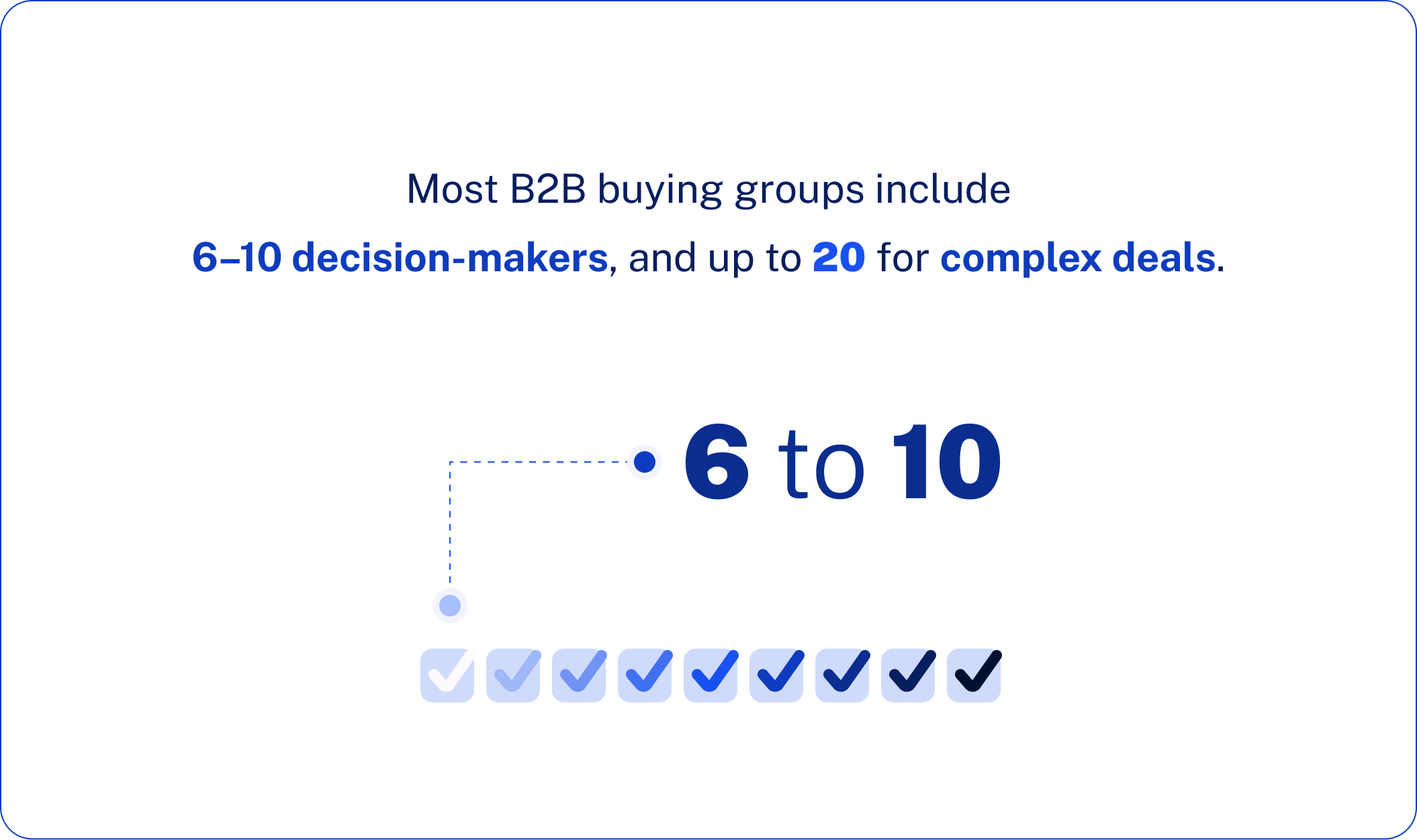 Most B2B buying groups include 6–10 decision-makers, and up to 20 for complex deals.