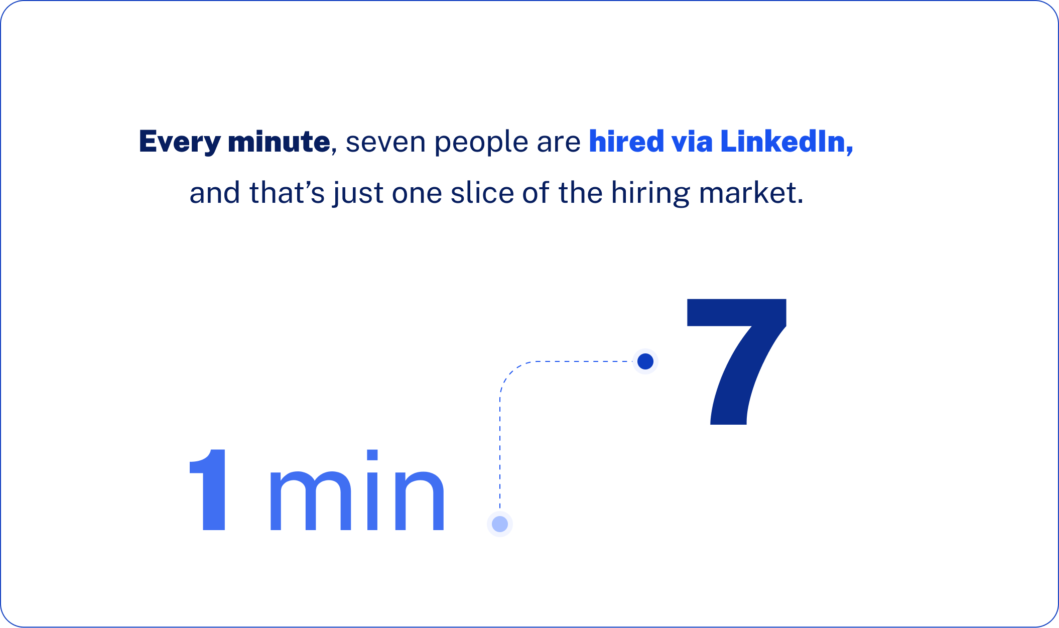 Every minute, seven people are hired via LinkedIn, and that’s just one slice of the hiring market.