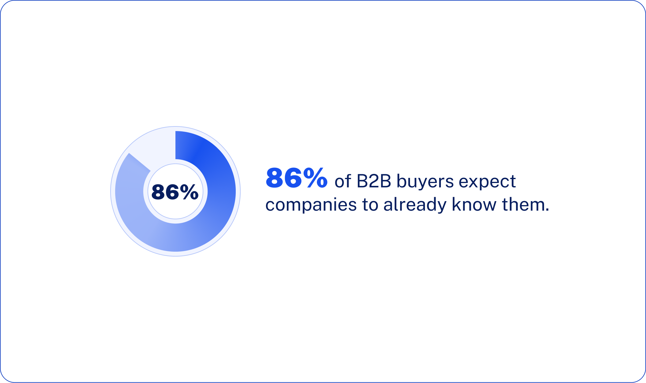 86% of B2B buyers expect companies to already know them.