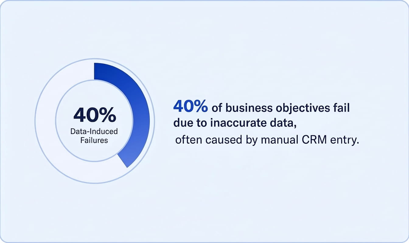 40% of business objectives fail due to inaccurate data, often caused by manual CRM entry.