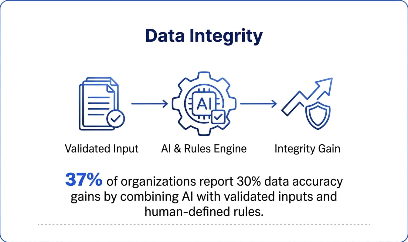 About 37% of organizations report 30% data accuracy gains in the first year by combining AI automation with validated inputs and human-defined rules.