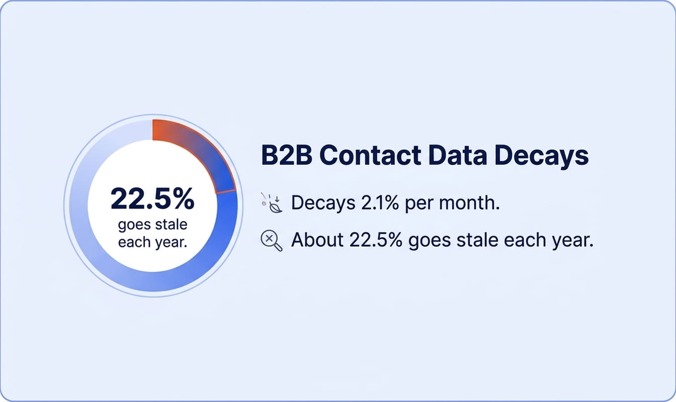 B2B contact data decays