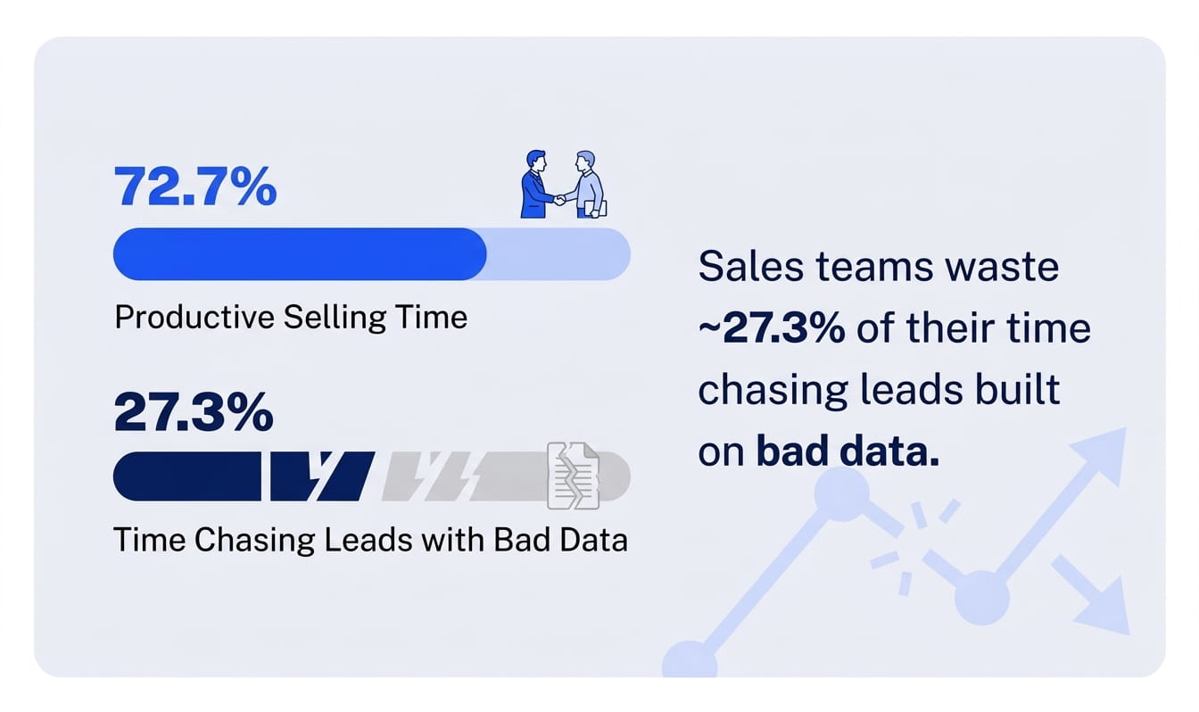 Sales teams waste ~27.3% of their time chasing leads built on bad data.
