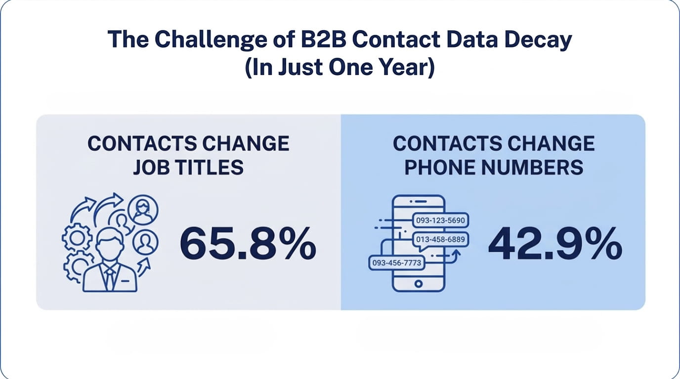 In just one year, 65.8% of B2B contacts change job titles and 42.9% change phone numbers.